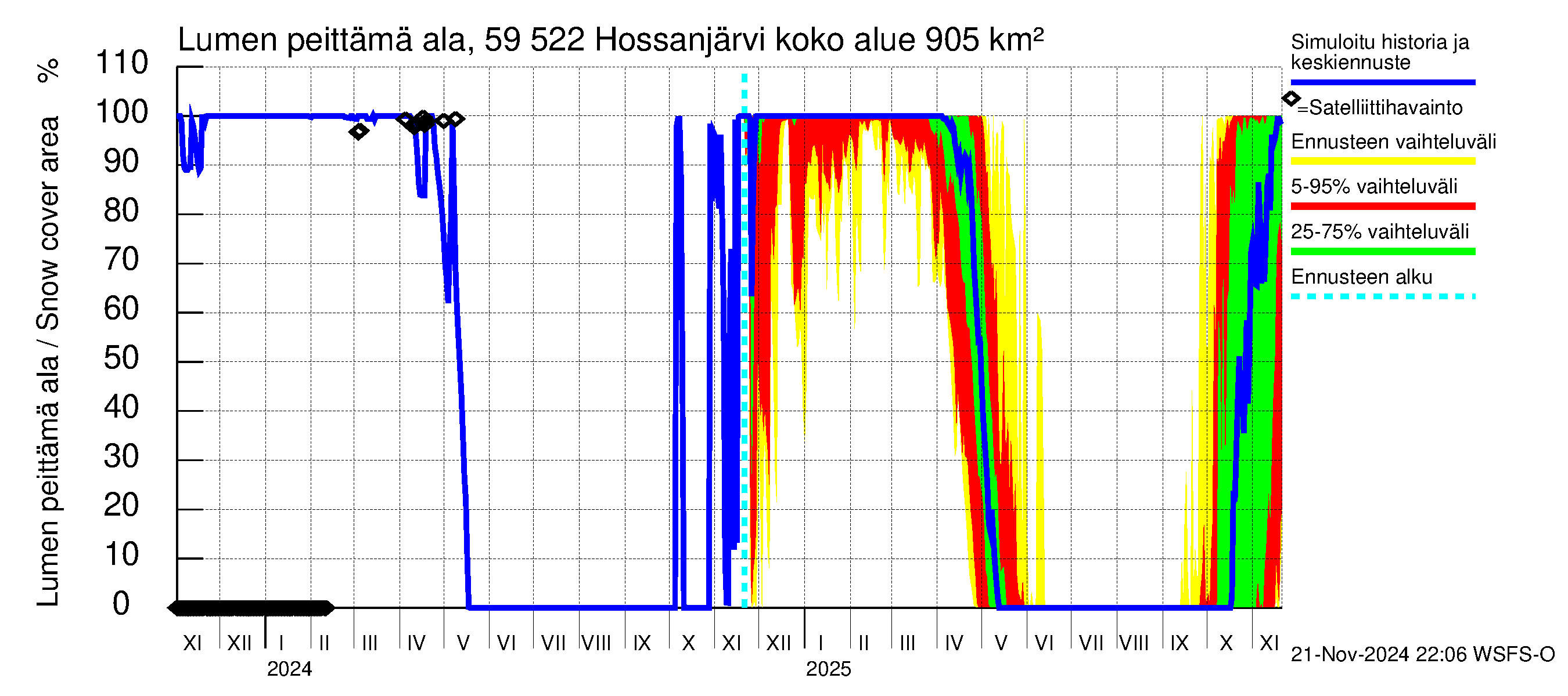 Oulujoen vesistöalue - Hossanjärvi: Lumen peittämä ala