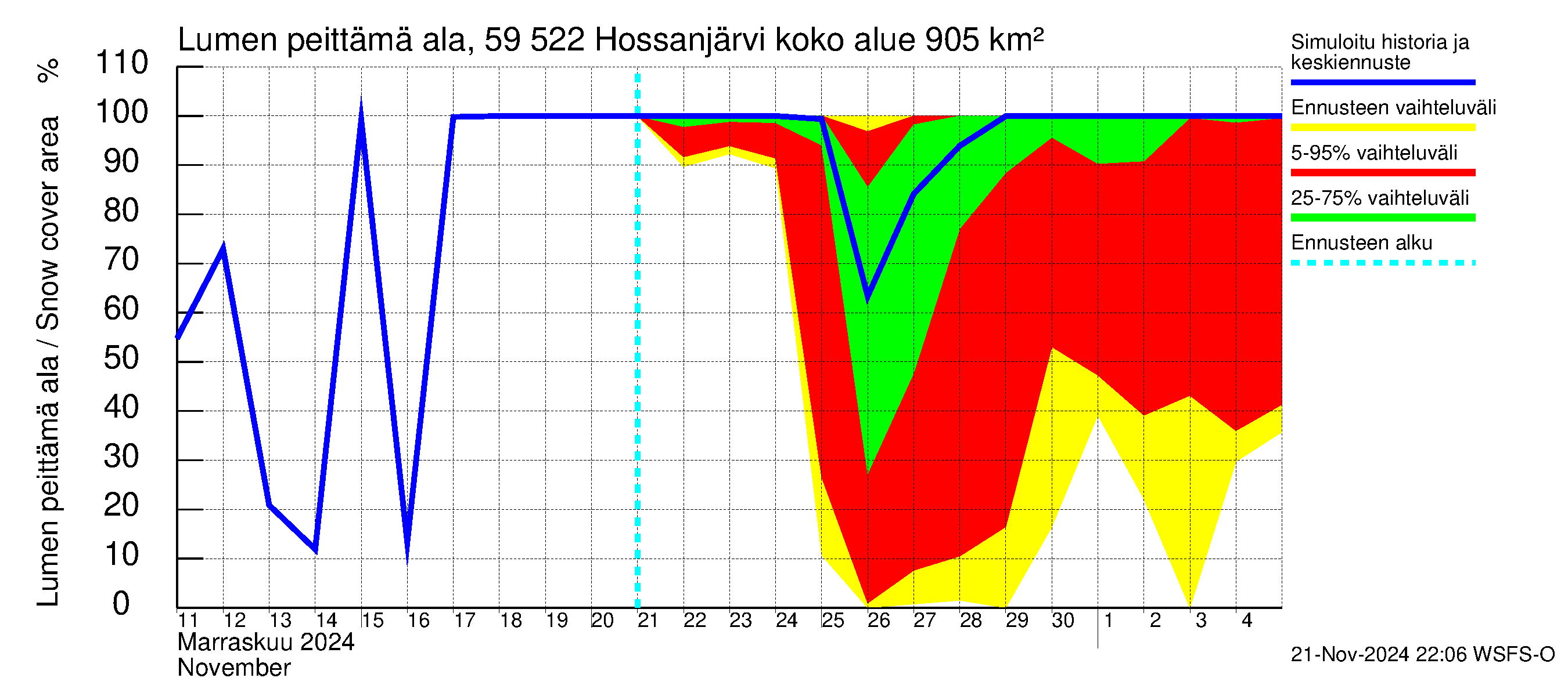 Oulujoen vesistöalue - Hossanjärvi: Lumen peittämä ala