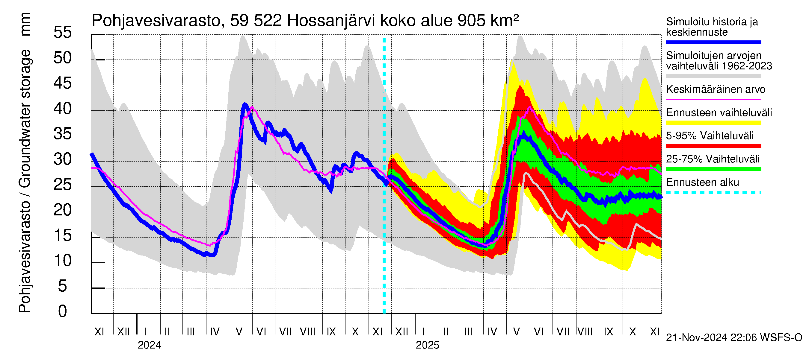 Oulujoen vesistöalue - Hossanjärvi: Pohjavesivarasto