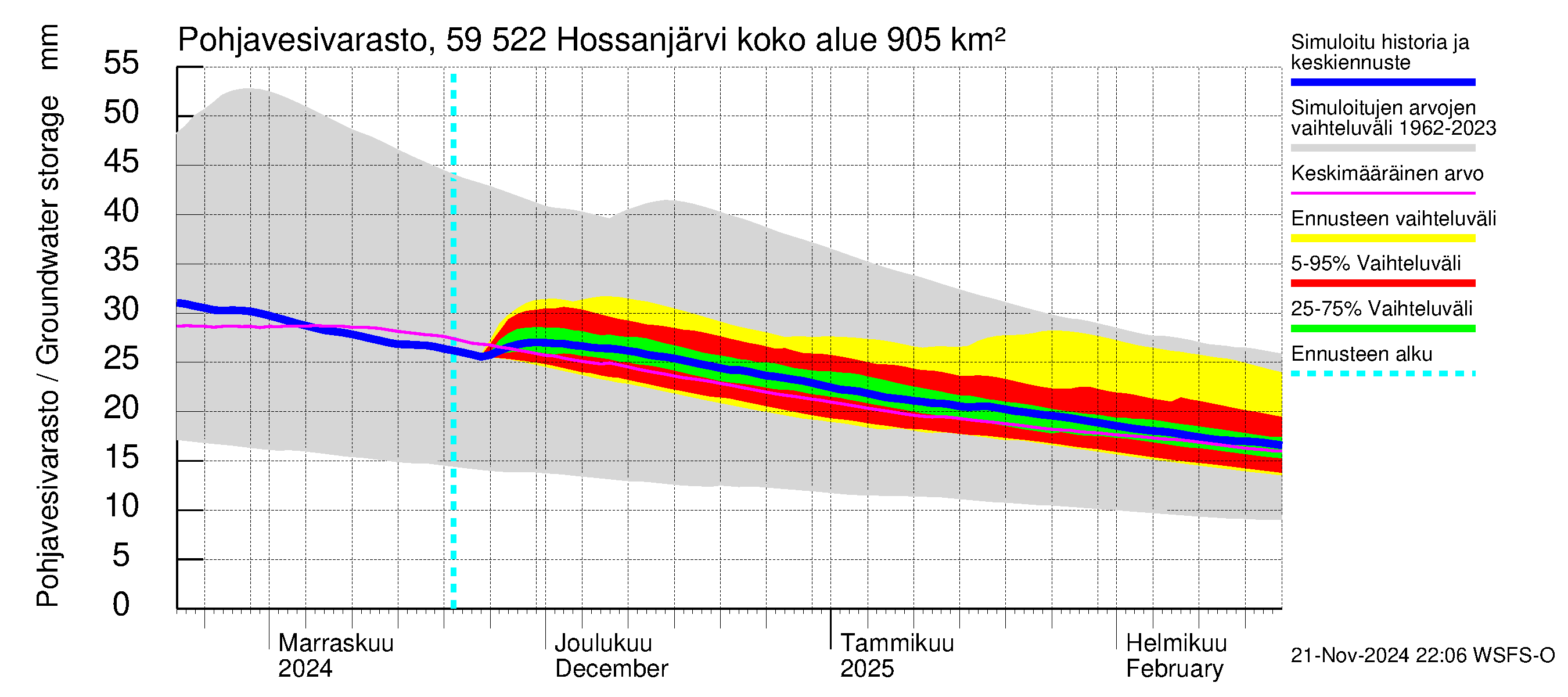 Oulujoen vesistöalue - Hossanjärvi: Pohjavesivarasto