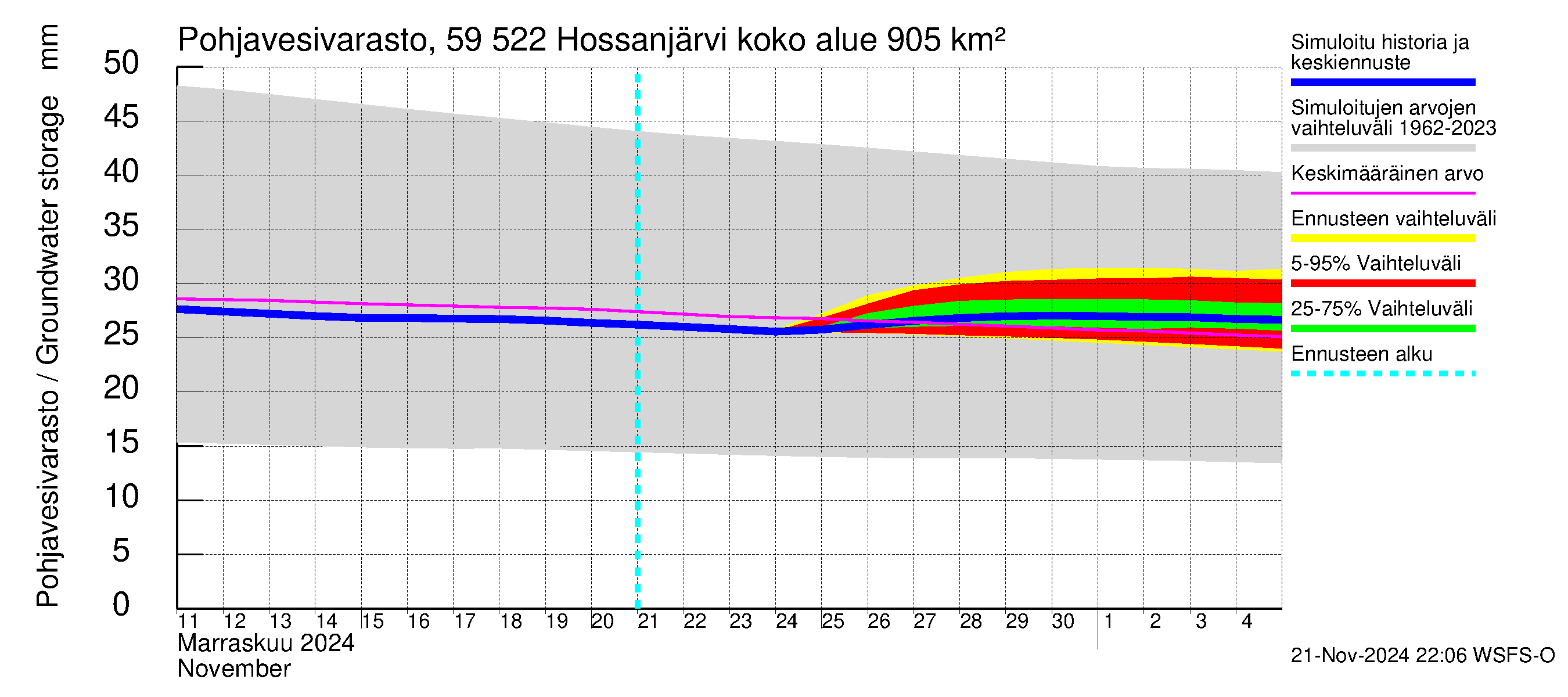 Oulujoen vesistöalue - Hossanjärvi: Pohjavesivarasto