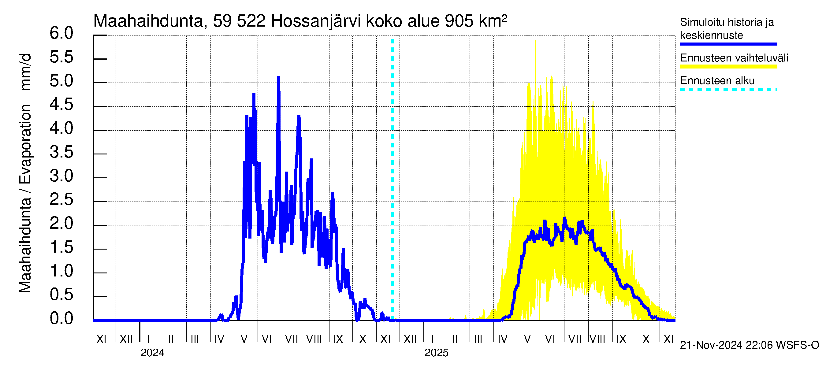 Oulujoen vesistöalue - Hossanjärvi: Haihdunta maa-alueelta