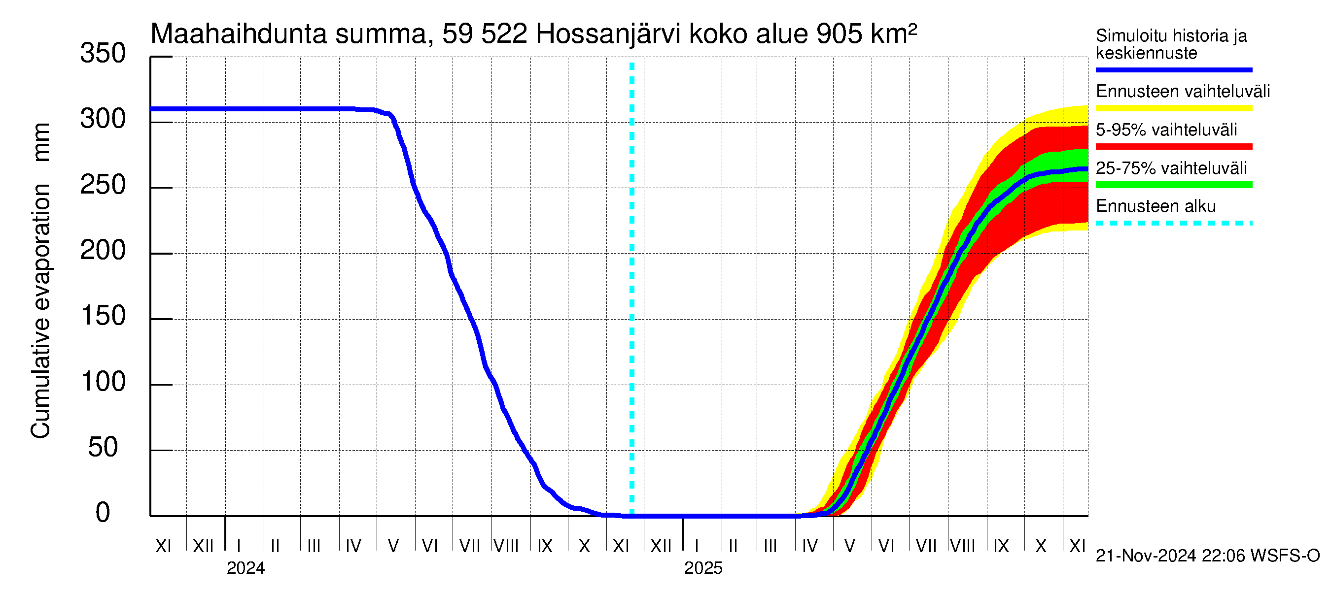 Oulujoen vesistöalue - Hossanjärvi: Haihdunta maa-alueelta - summa