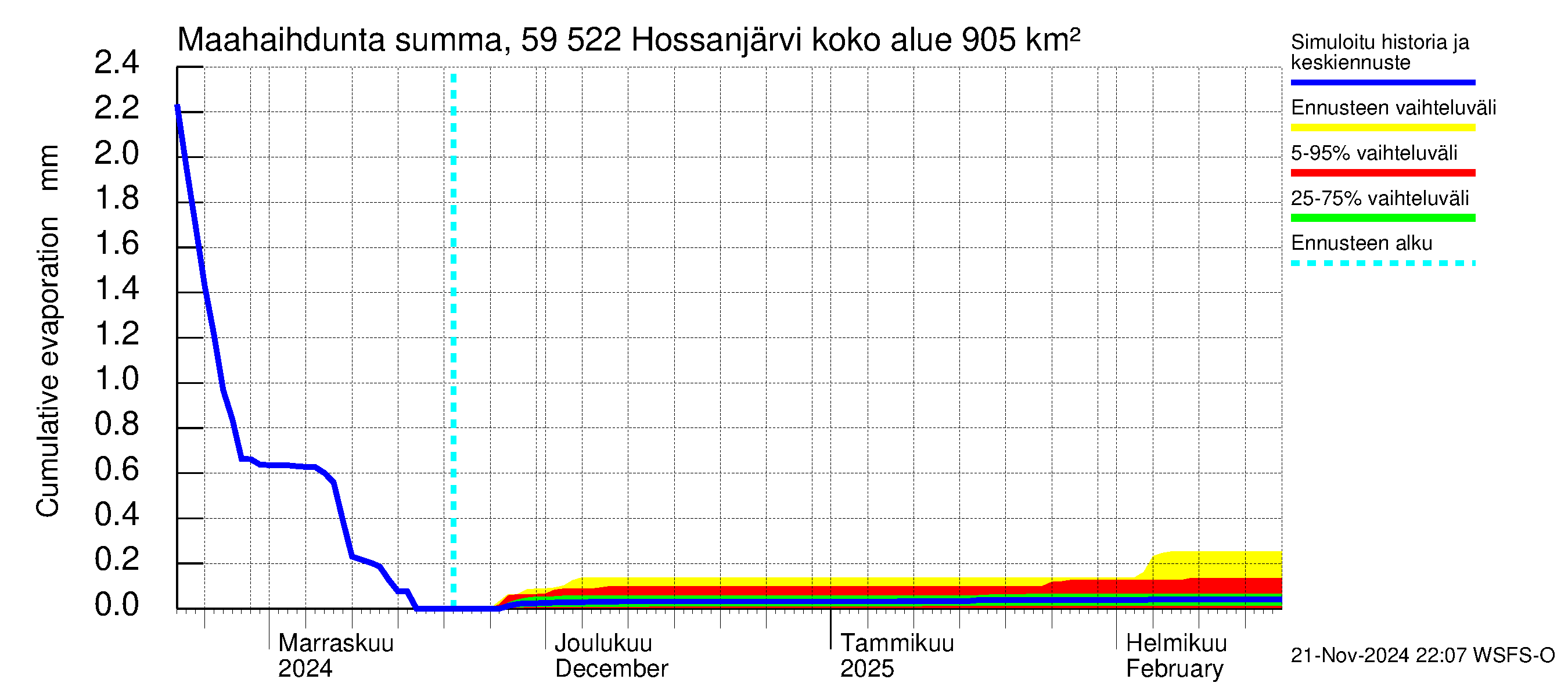 Oulujoen vesistöalue - Hossanjärvi: Haihdunta maa-alueelta - summa