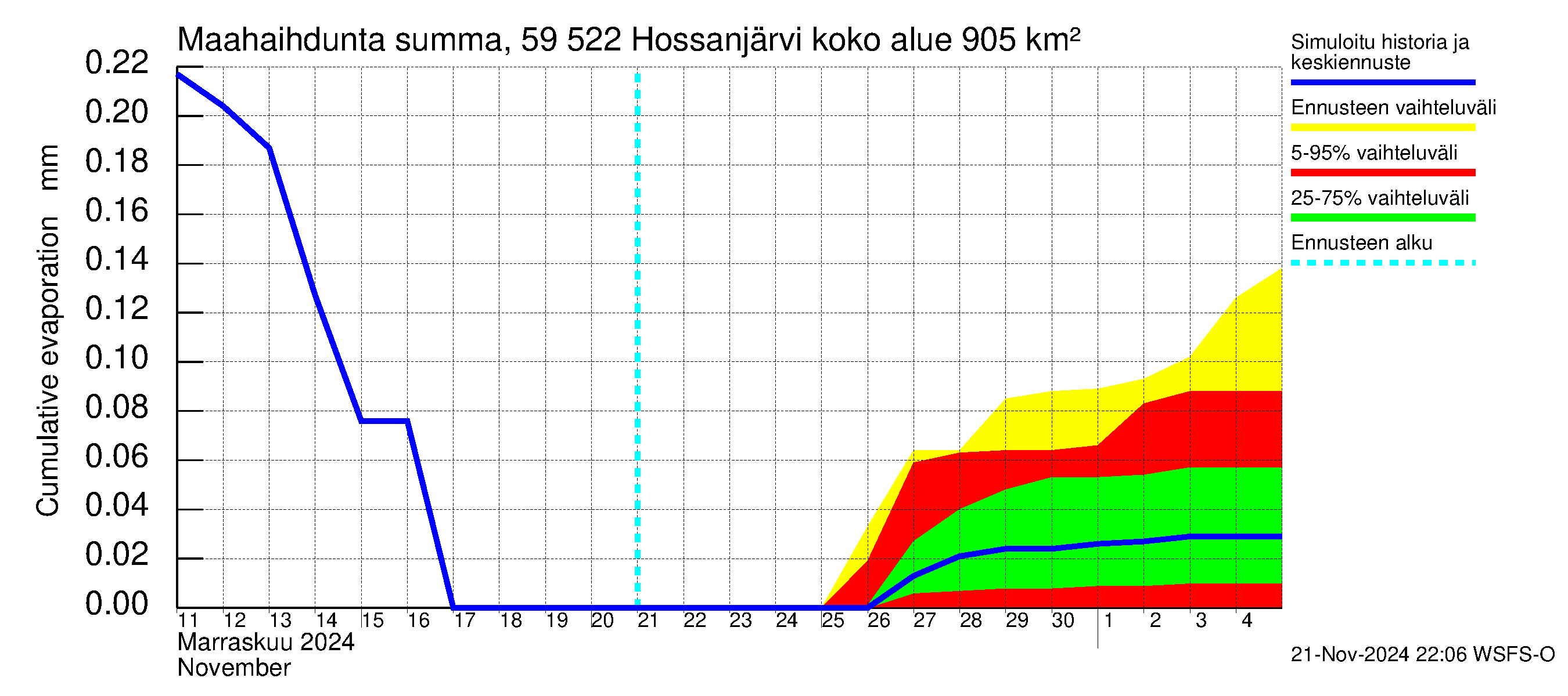 Oulujoen vesistöalue - Hossanjärvi: Haihdunta maa-alueelta - summa