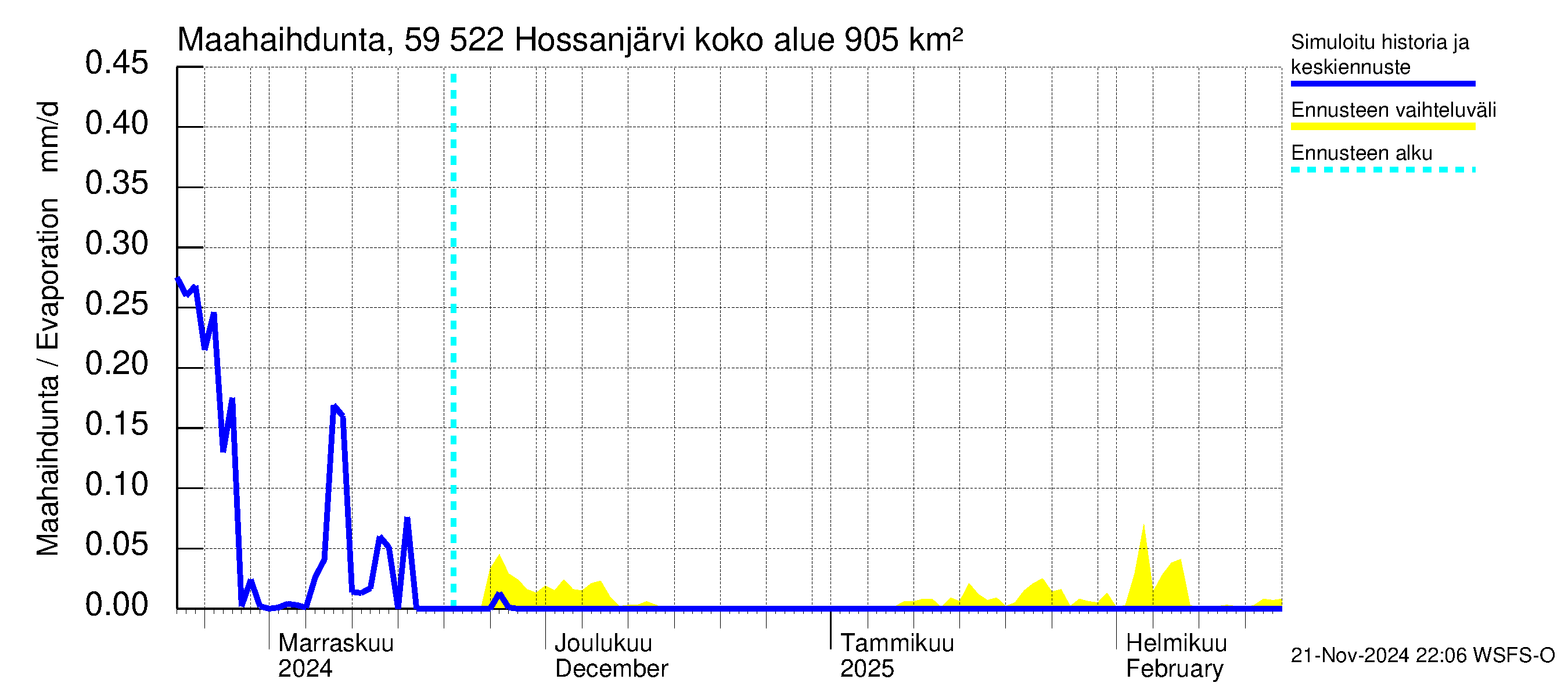 Oulujoen vesistöalue - Hossanjärvi: Haihdunta maa-alueelta