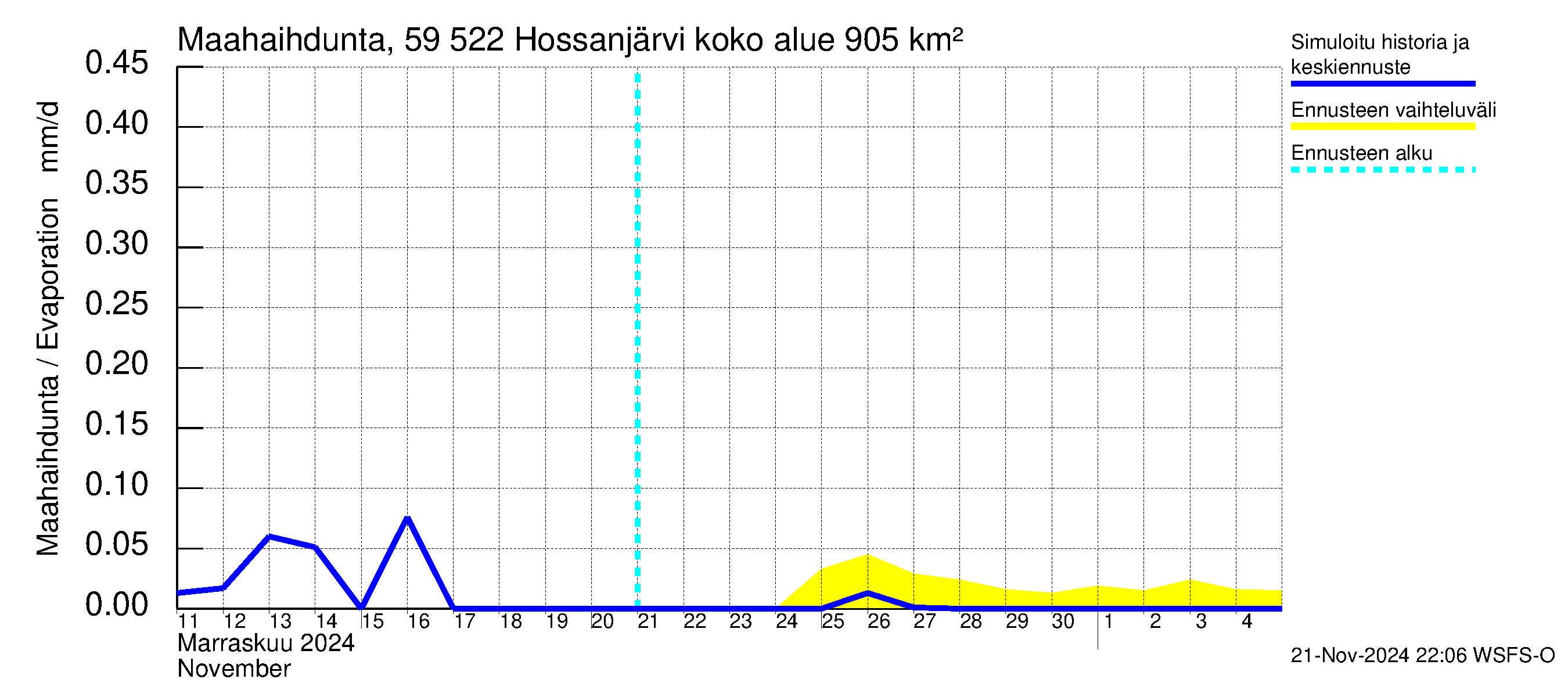 Oulujoen vesistöalue - Hossanjärvi: Haihdunta maa-alueelta