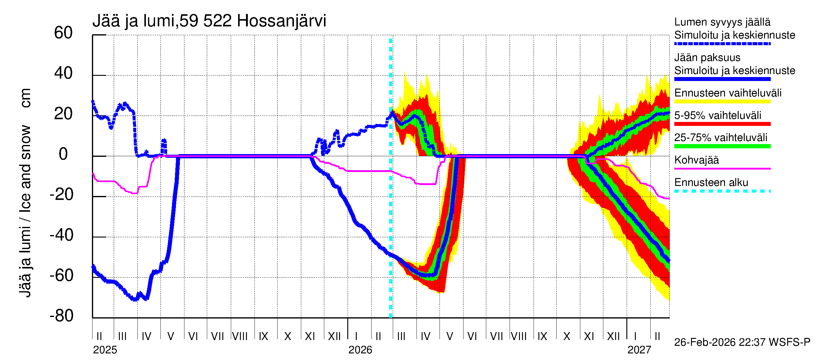 Oulujoen vesistöalue - Hossanjärvi: Jään paksuus