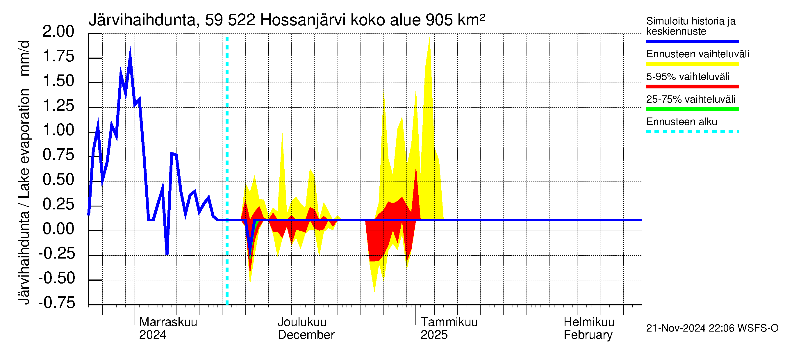 Oulujoen vesistöalue - Hossanjärvi: Järvihaihdunta