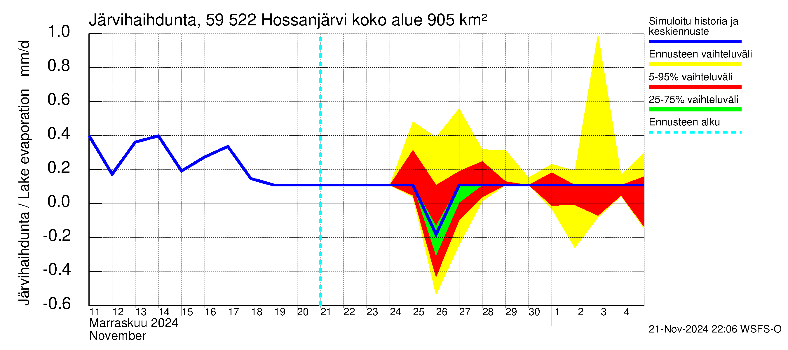 Oulujoen vesistöalue - Hossanjärvi: Järvihaihdunta