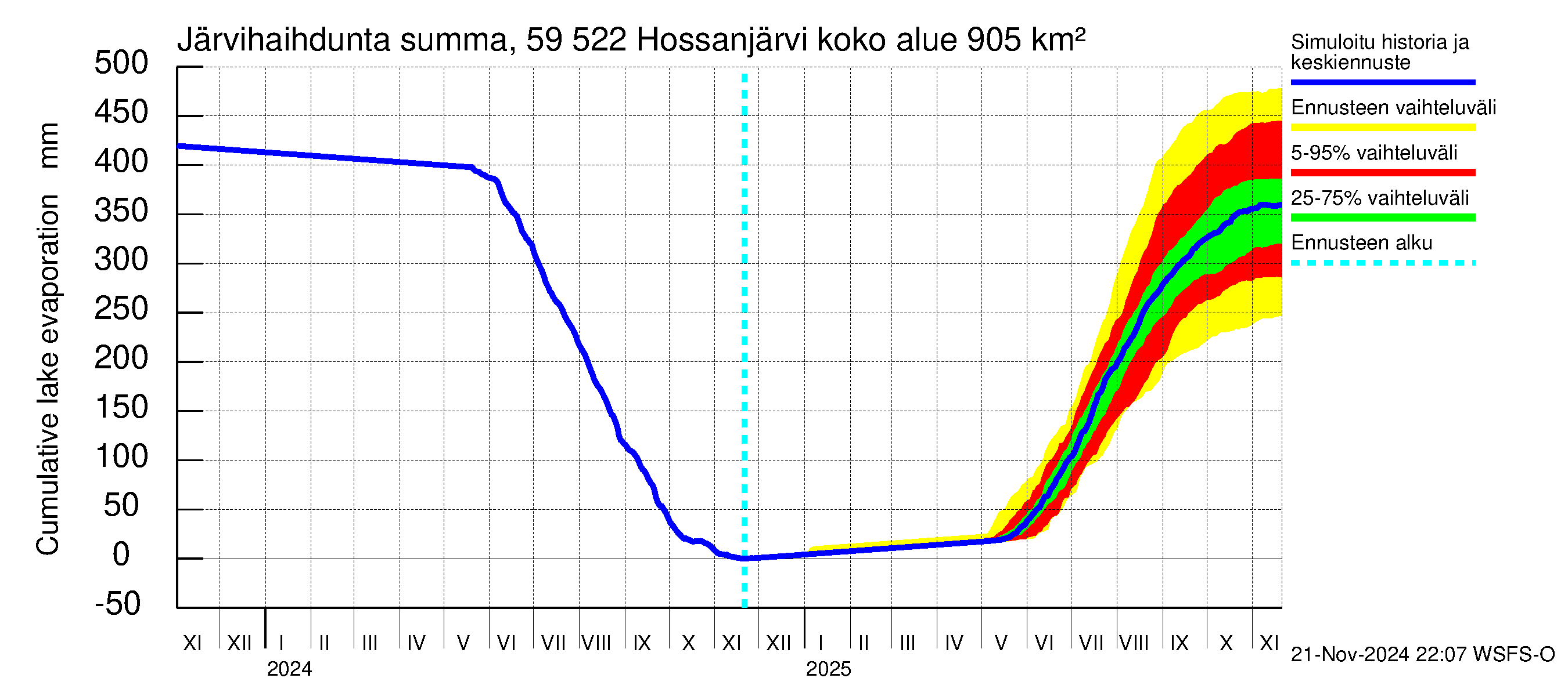 Oulujoen vesistöalue - Hossanjärvi: Järvihaihdunta - summa