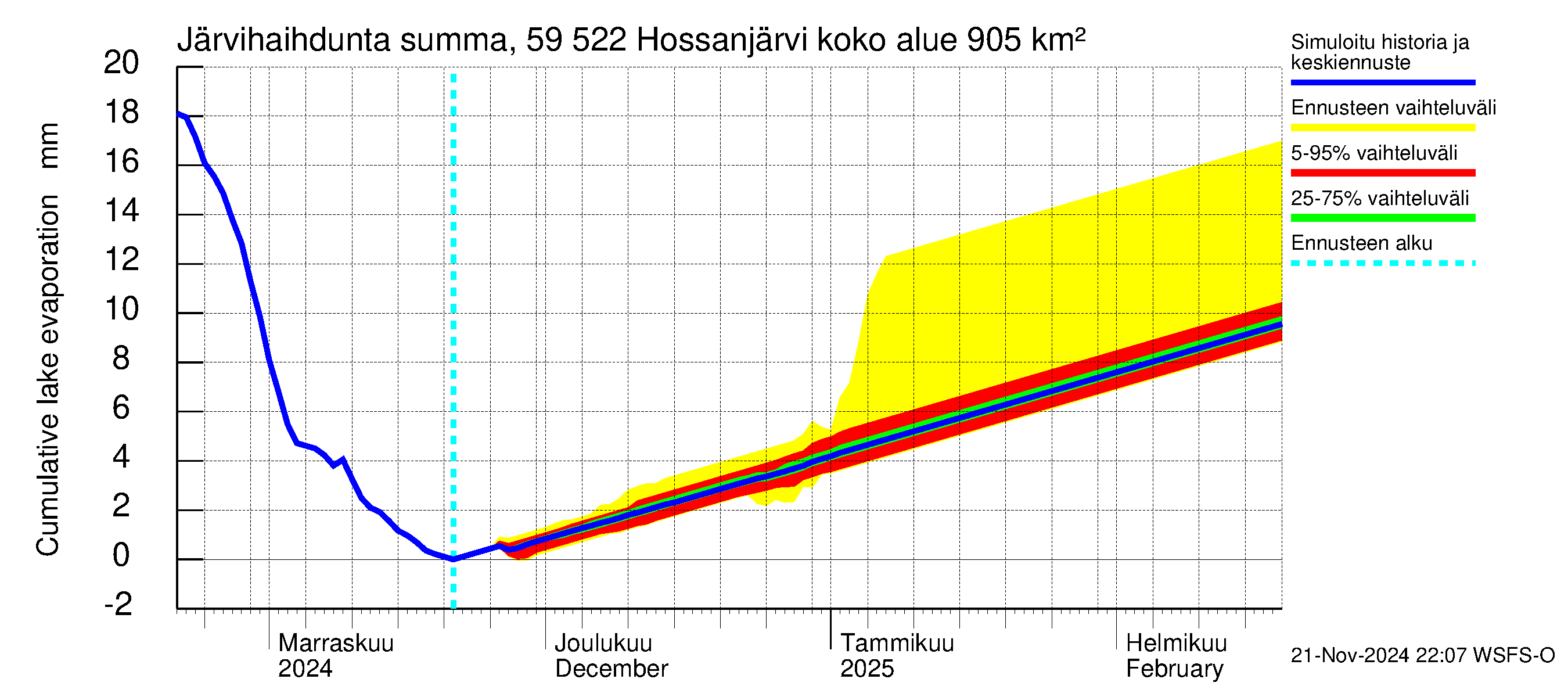 Oulujoen vesistöalue - Hossanjärvi: Järvihaihdunta - summa