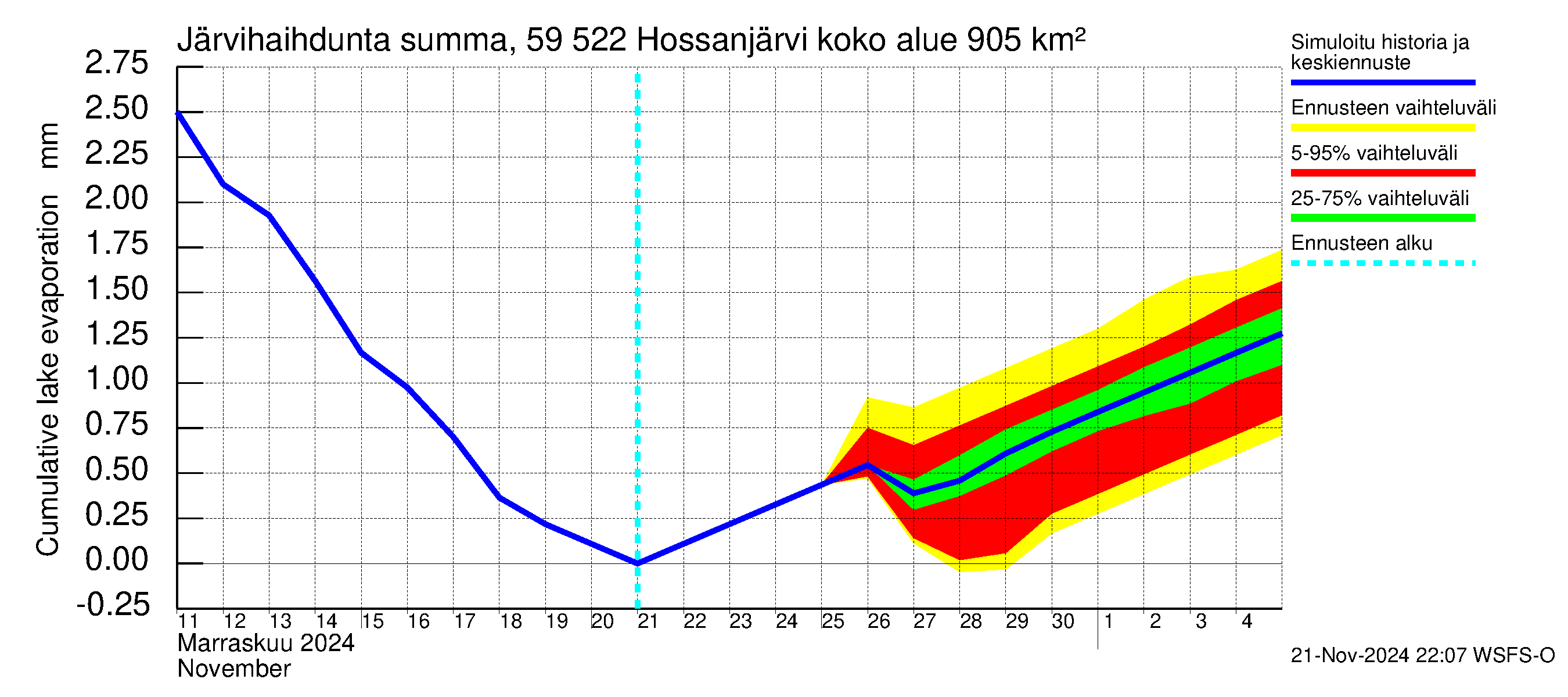 Oulujoen vesistöalue - Hossanjärvi: Järvihaihdunta - summa