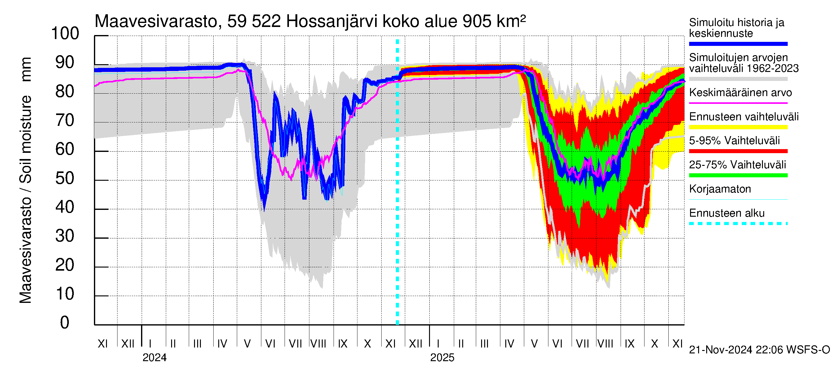 Oulujoen vesistöalue - Hossanjärvi: Maavesivarasto