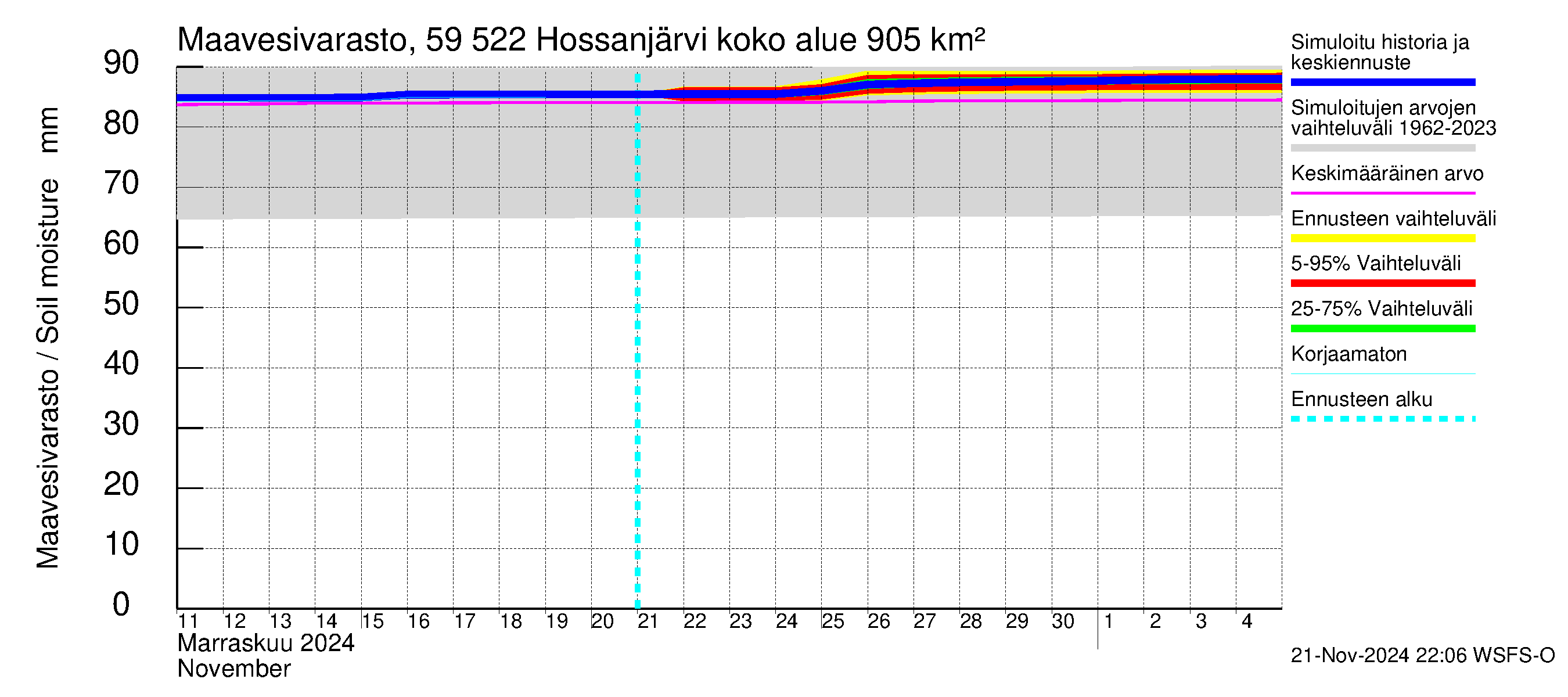 Oulujoen vesistöalue - Hossanjärvi: Maavesivarasto