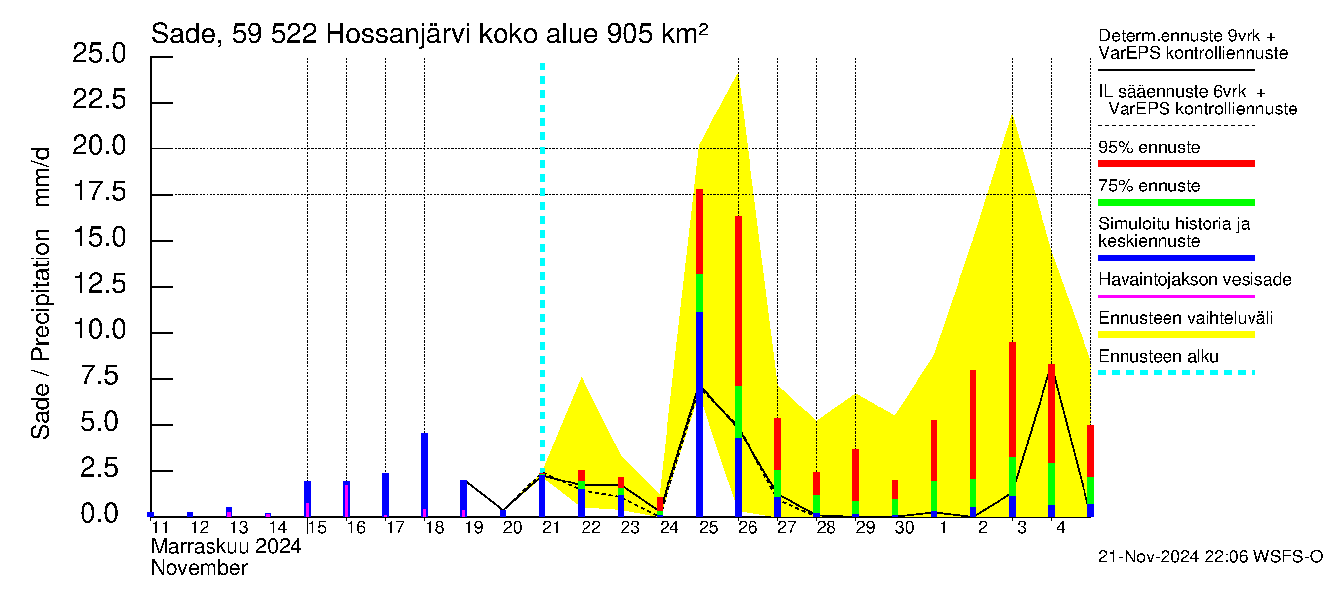 Oulujoen vesistöalue - Hossanjärvi: Sade