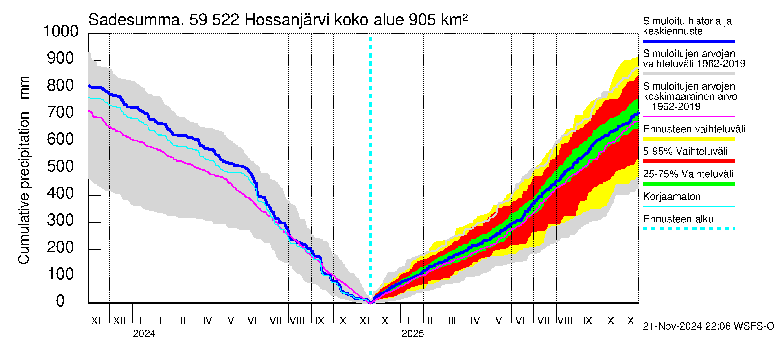 Oulujoen vesistöalue - Hossanjärvi: Sade - summa