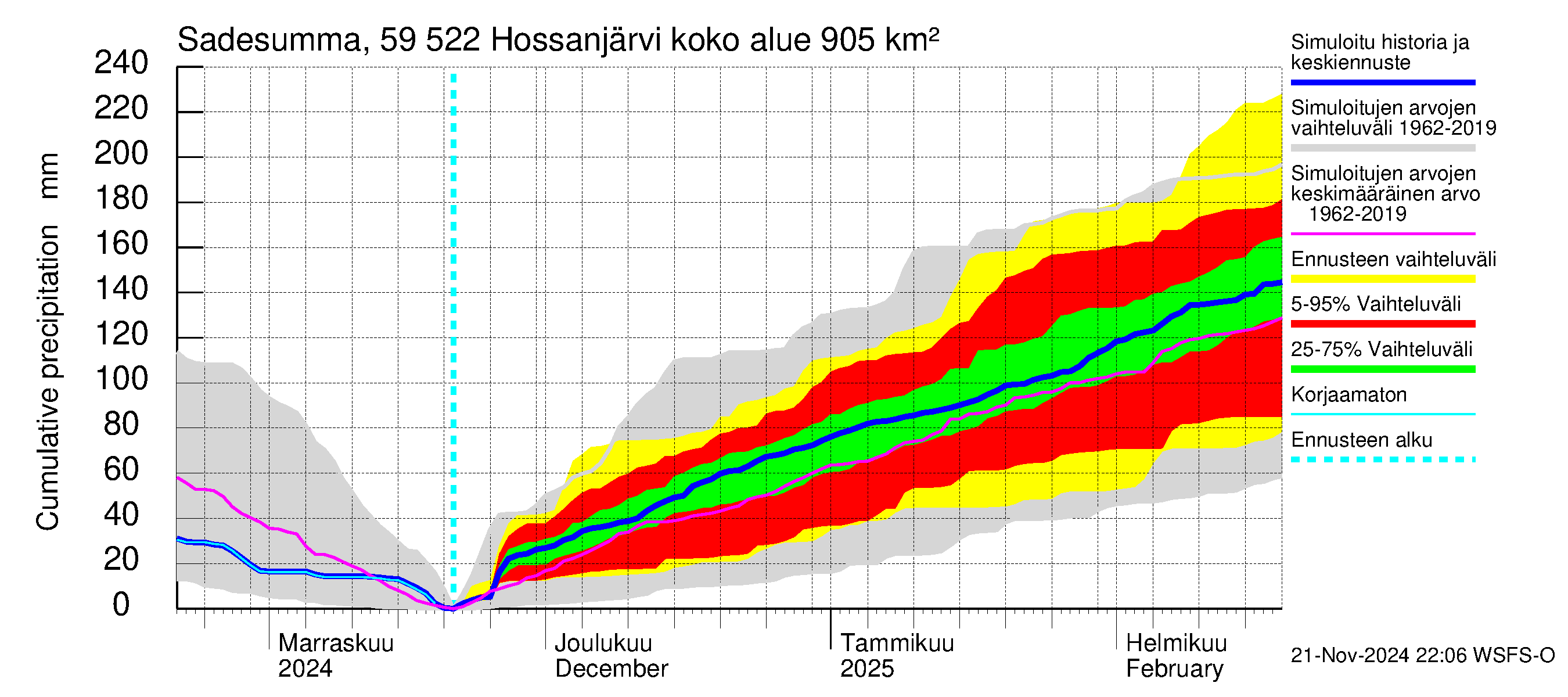 Oulujoen vesistöalue - Hossanjärvi: Sade - summa