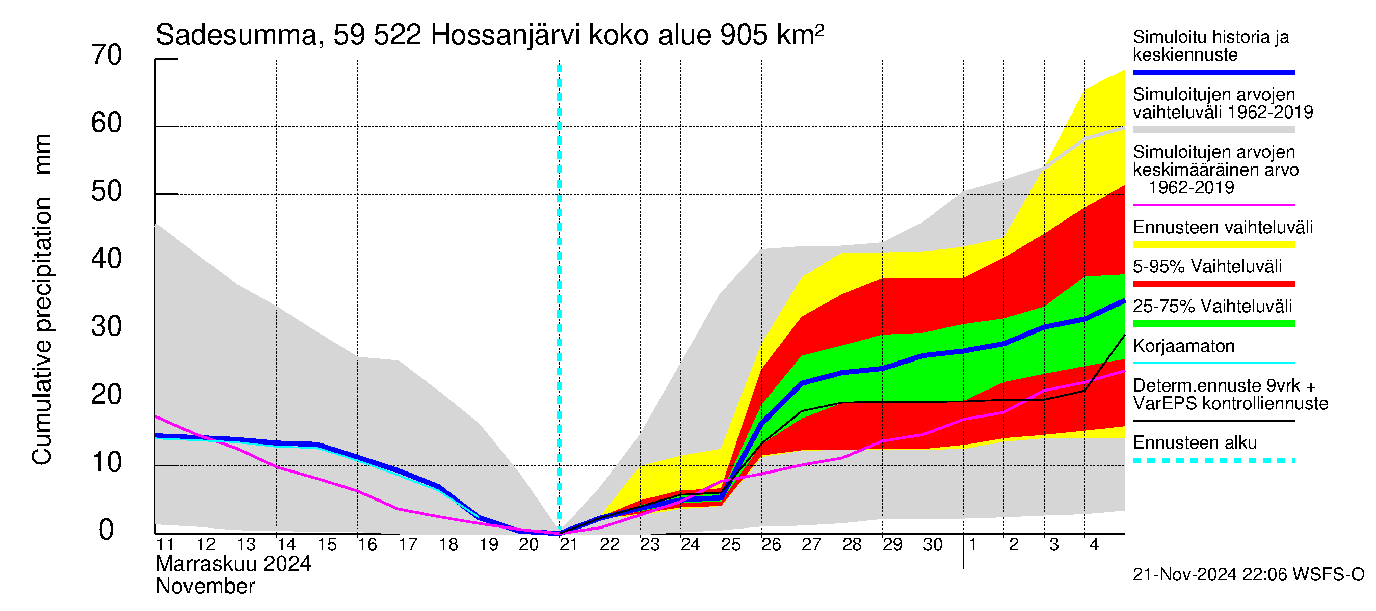 Oulujoen vesistöalue - Hossanjärvi: Sade - summa