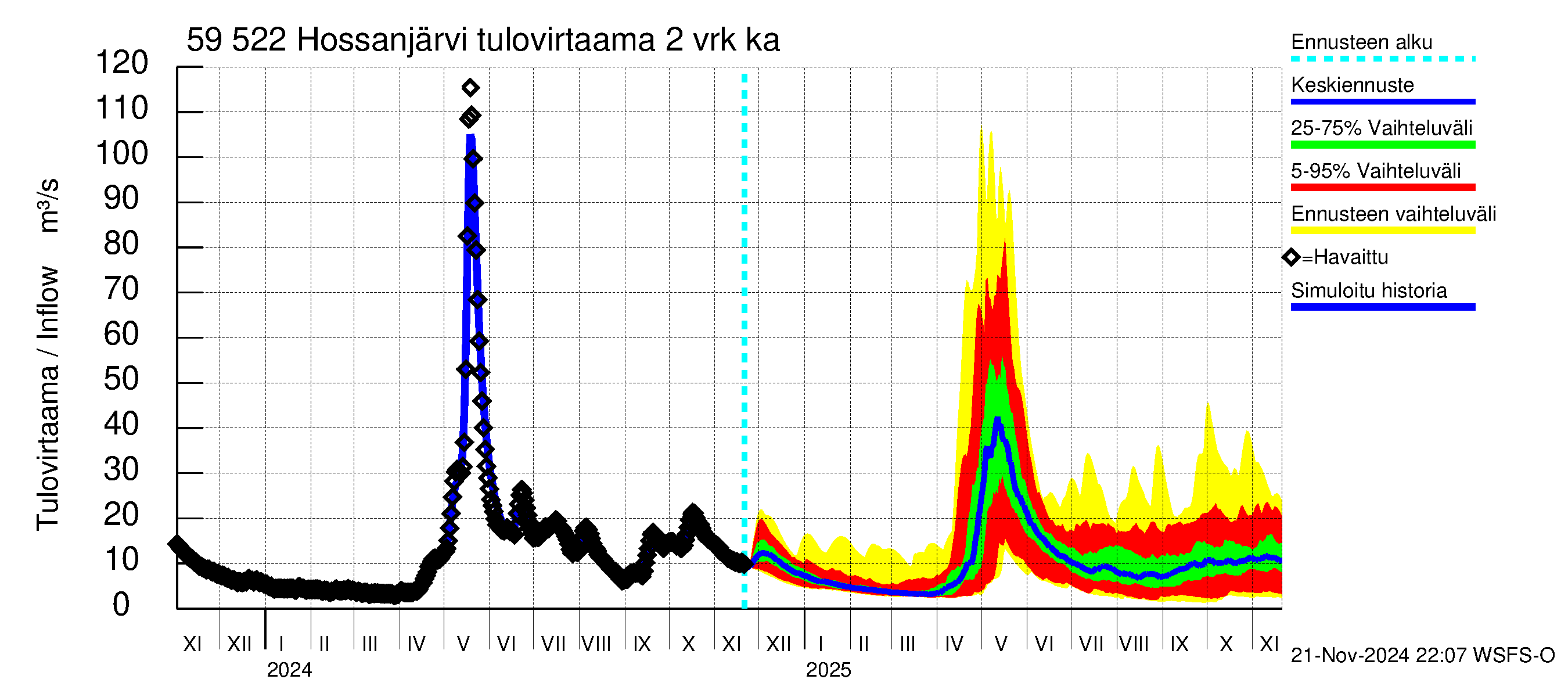 Oulujoen vesistöalue - Hossanjärvi: Tulovirtaama (usean vuorokauden liukuva keskiarvo) - jakaumaennuste