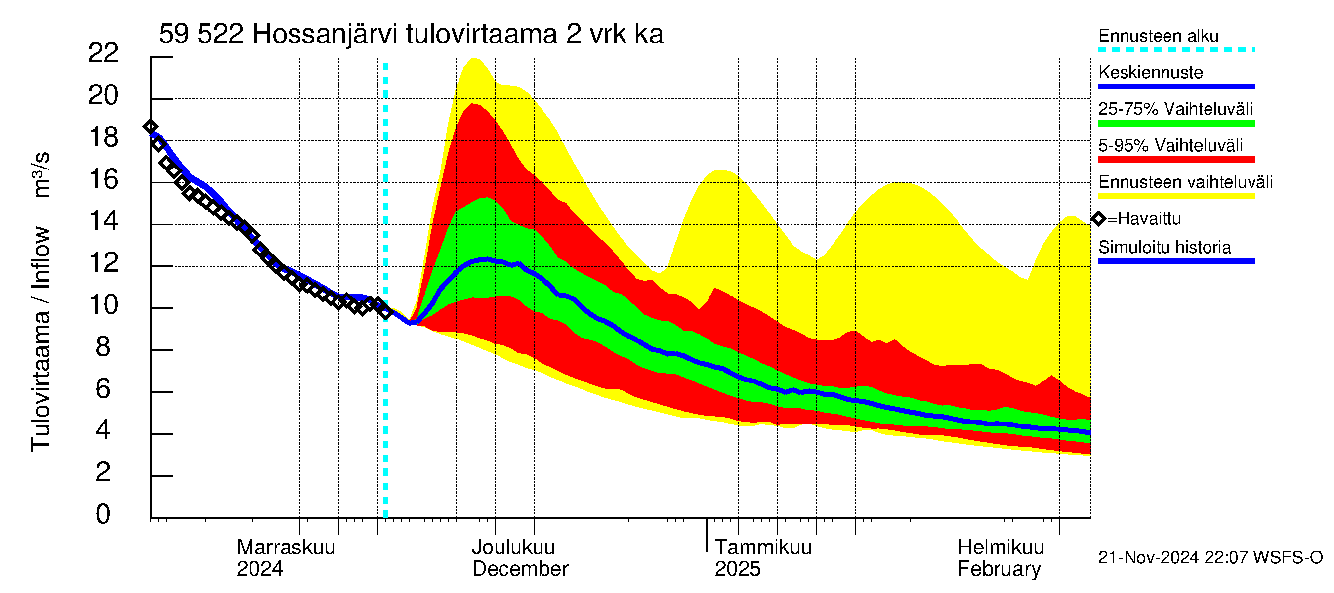 Oulujoen vesistöalue - Hossanjärvi: Tulovirtaama (usean vuorokauden liukuva keskiarvo) - jakaumaennuste