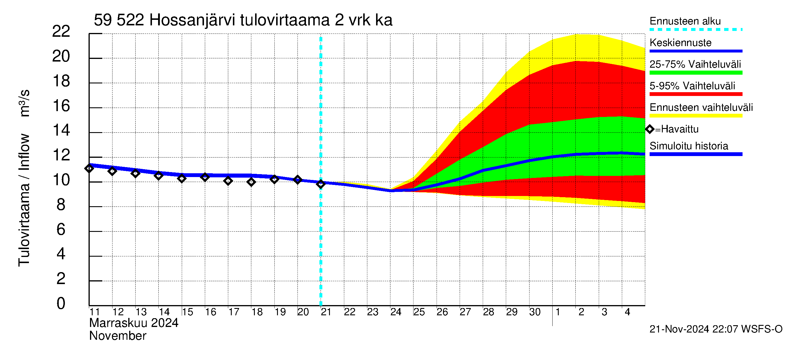 Oulujoen vesistöalue - Hossanjärvi: Tulovirtaama (usean vuorokauden liukuva keskiarvo) - jakaumaennuste