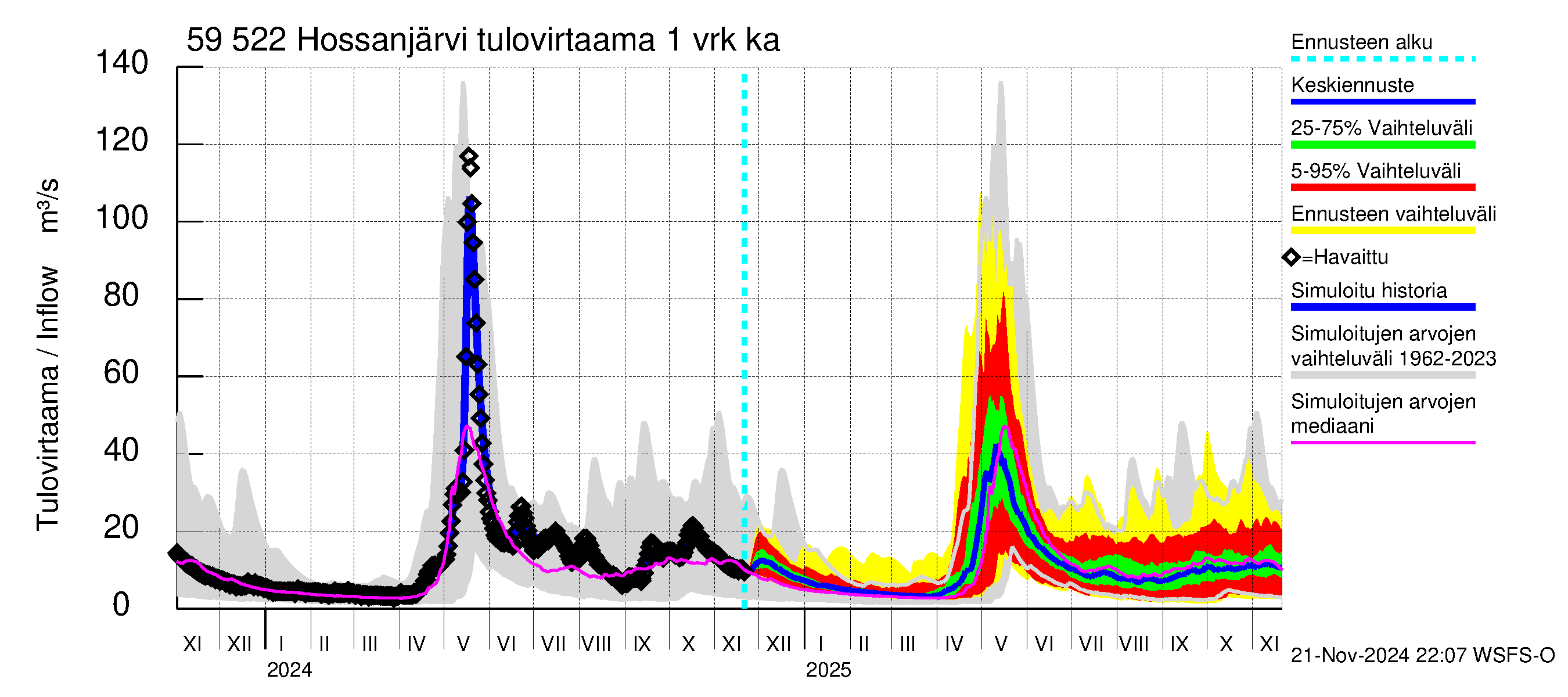 Oulujoen vesistöalue - Hossanjärvi: Tulovirtaama - jakaumaennuste