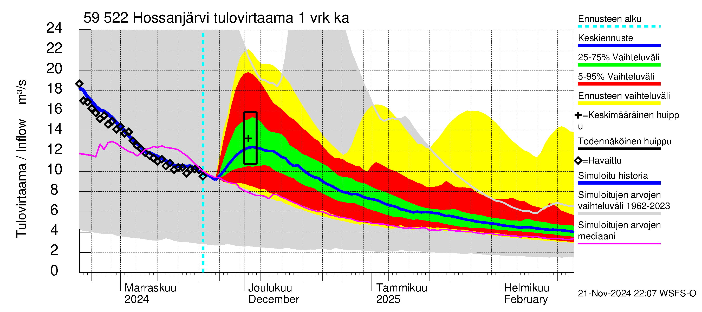 Oulujoen vesistöalue - Hossanjärvi: Tulovirtaama - jakaumaennuste