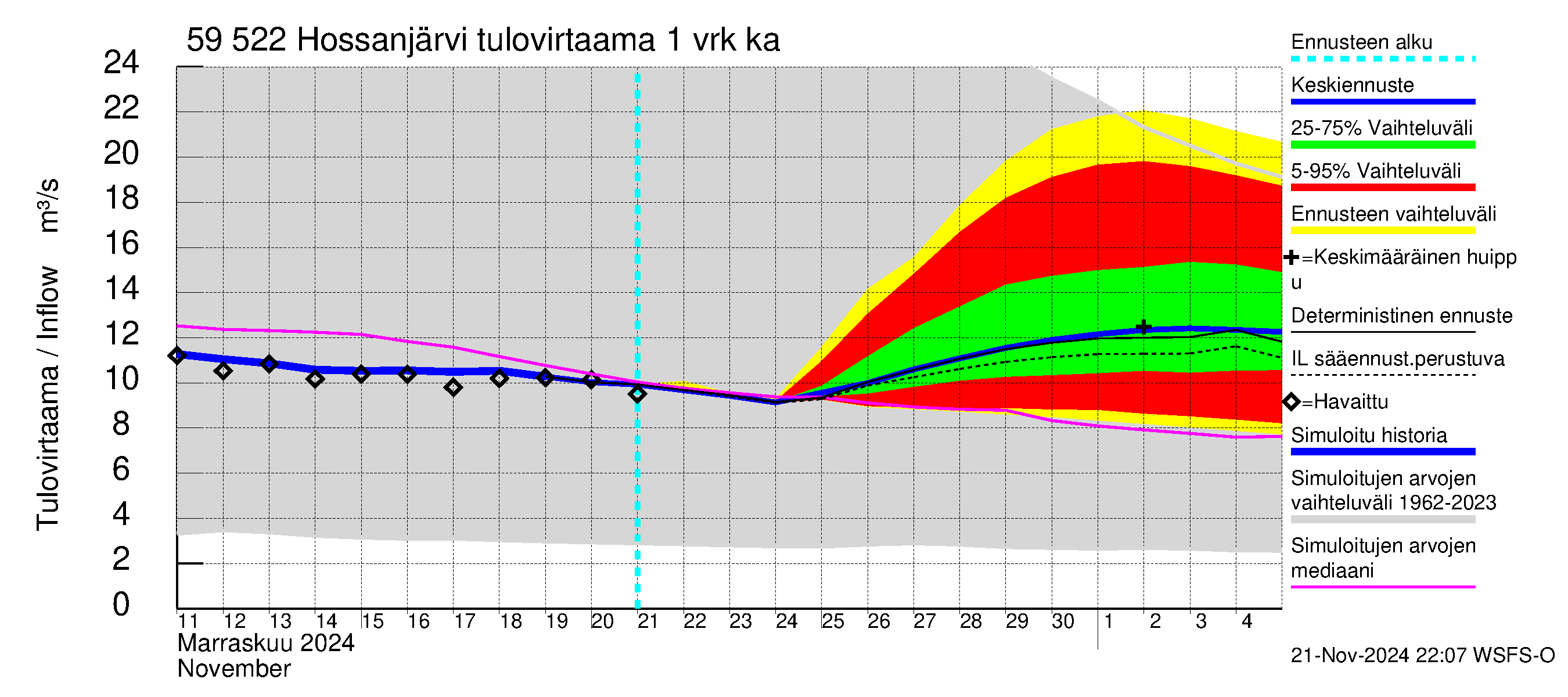 Oulujoen vesistöalue - Hossanjärvi: Tulovirtaama - jakaumaennuste