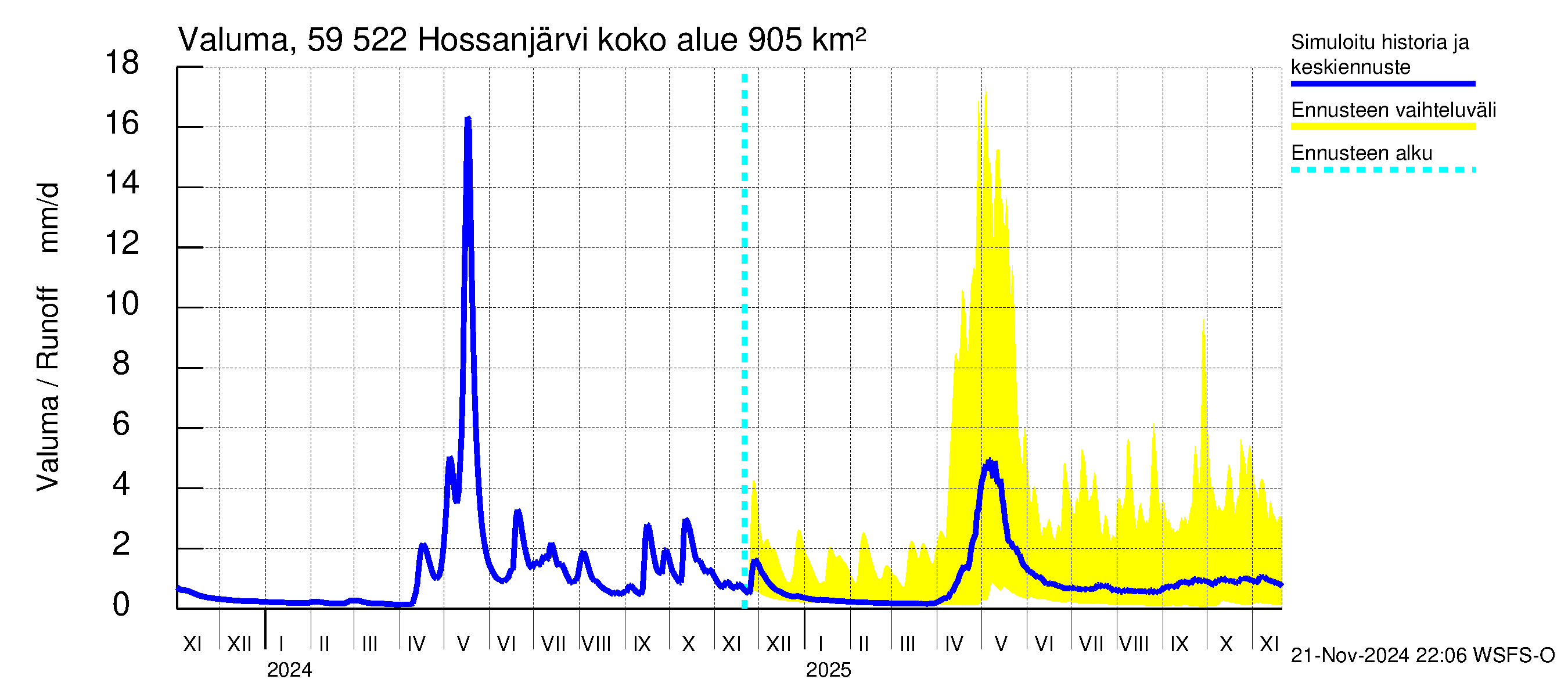 Oulujoen vesistöalue - Hossanjärvi: Valuma