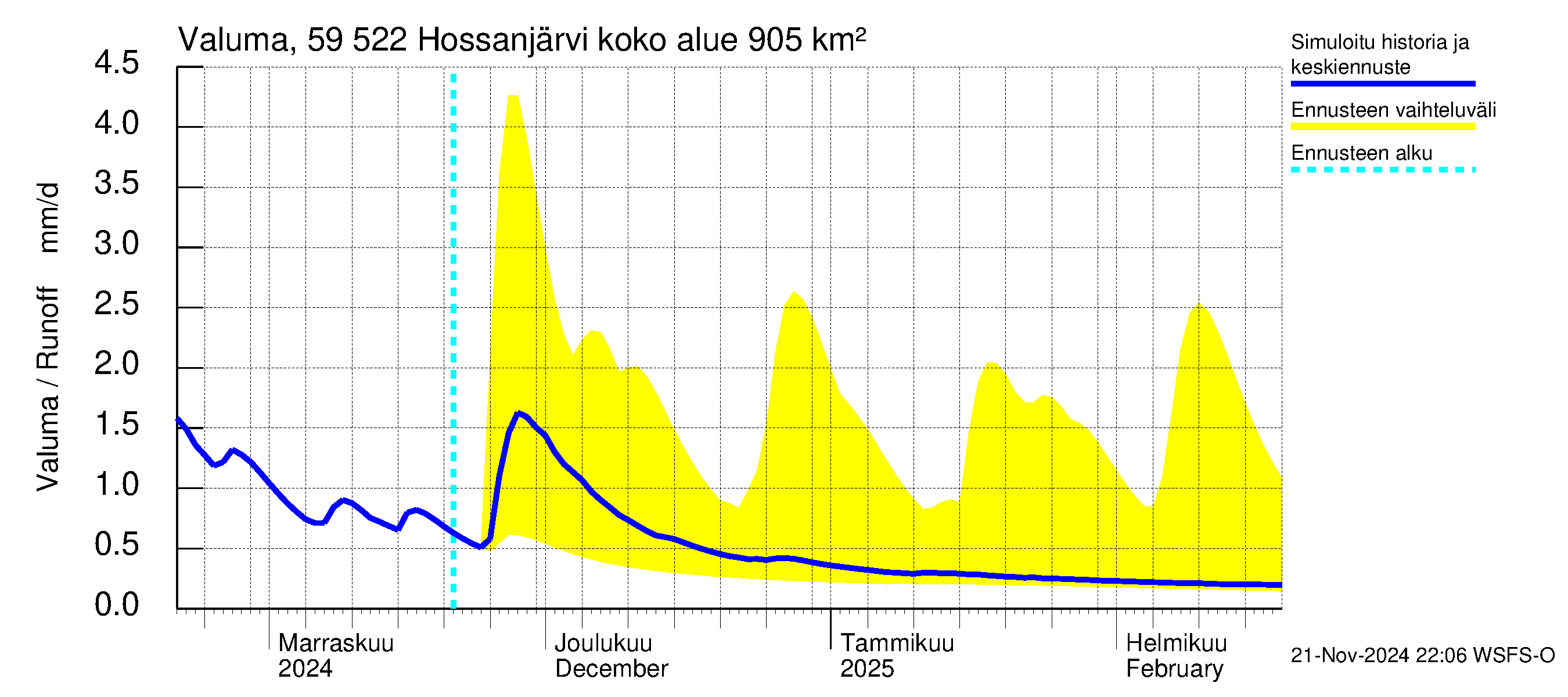 Oulujoen vesistöalue - Hossanjärvi: Valuma