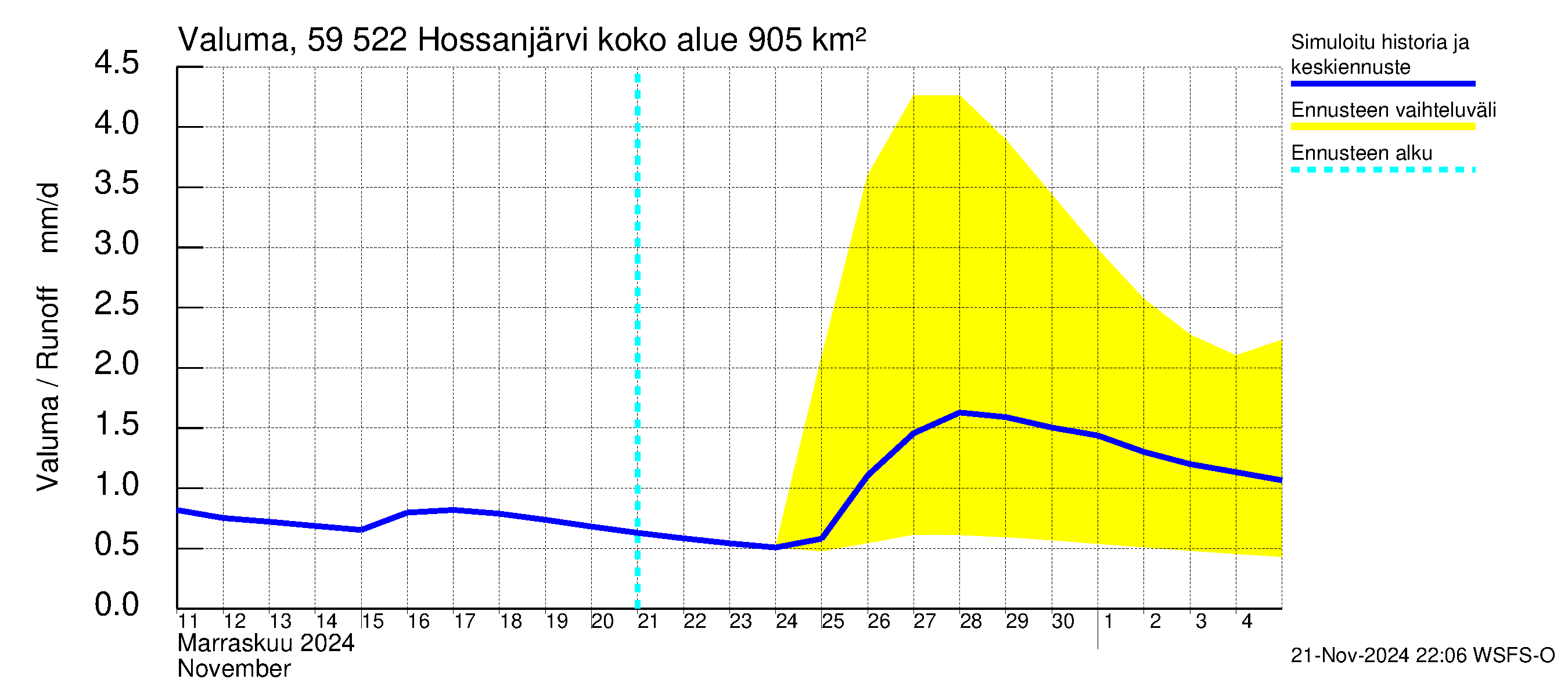 Oulujoen vesistöalue - Hossanjärvi: Valuma