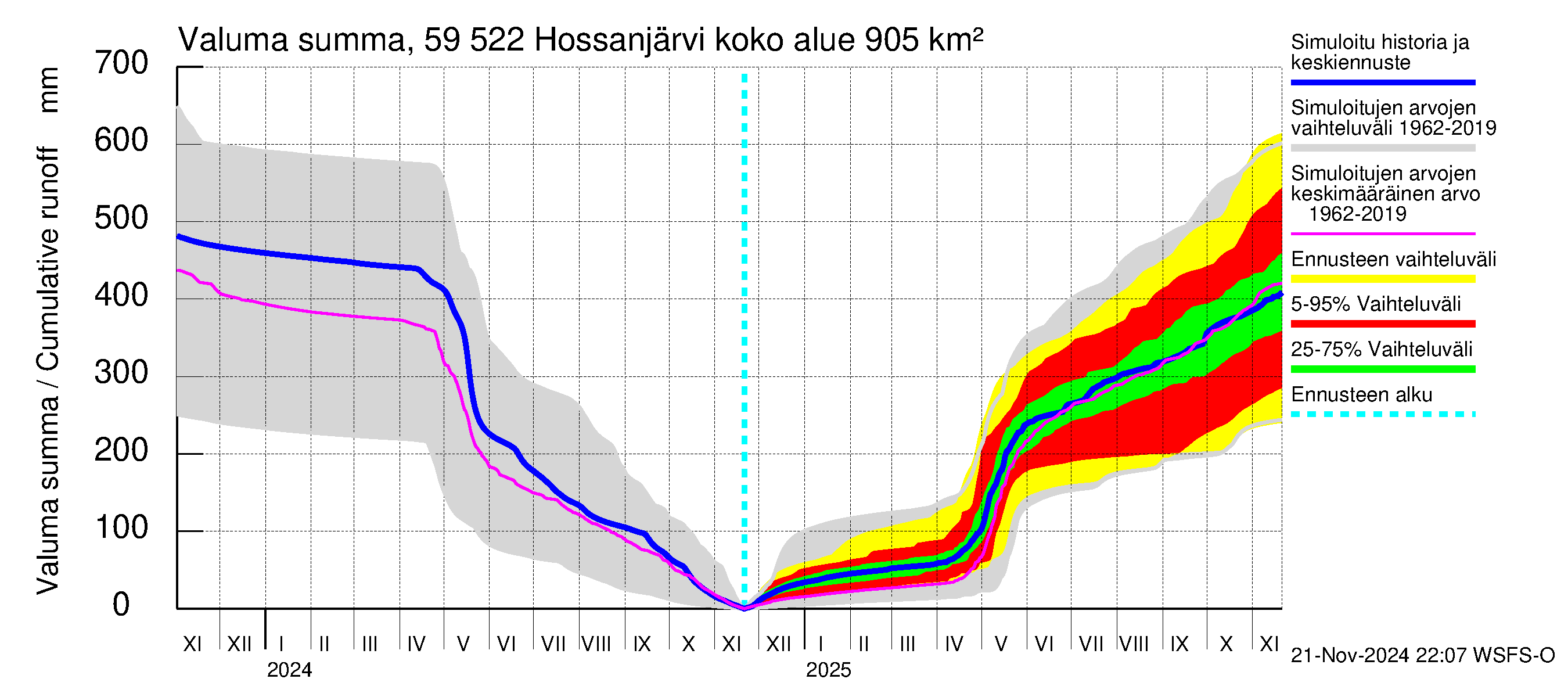 Oulujoen vesistöalue - Hossanjärvi: Valuma - summa