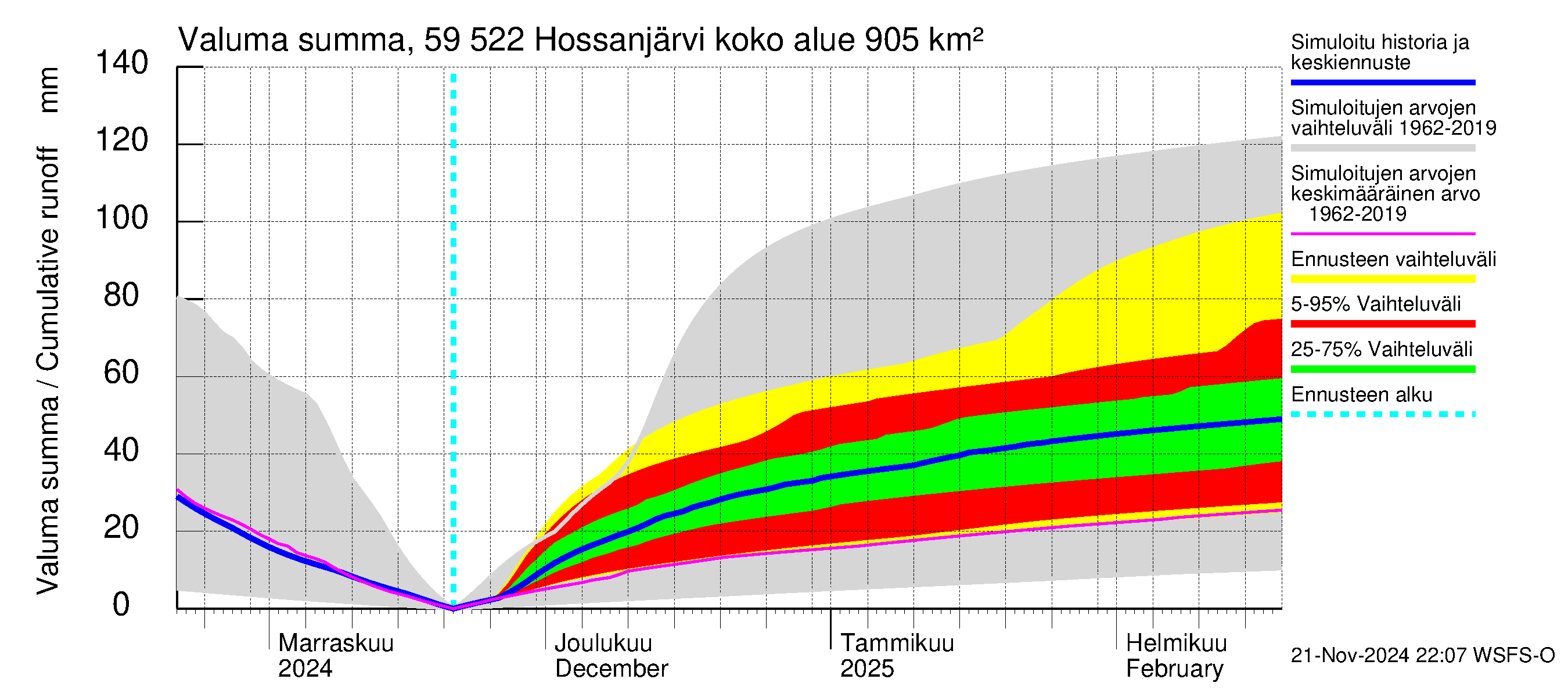 Oulujoen vesistöalue - Hossanjärvi: Valuma - summa