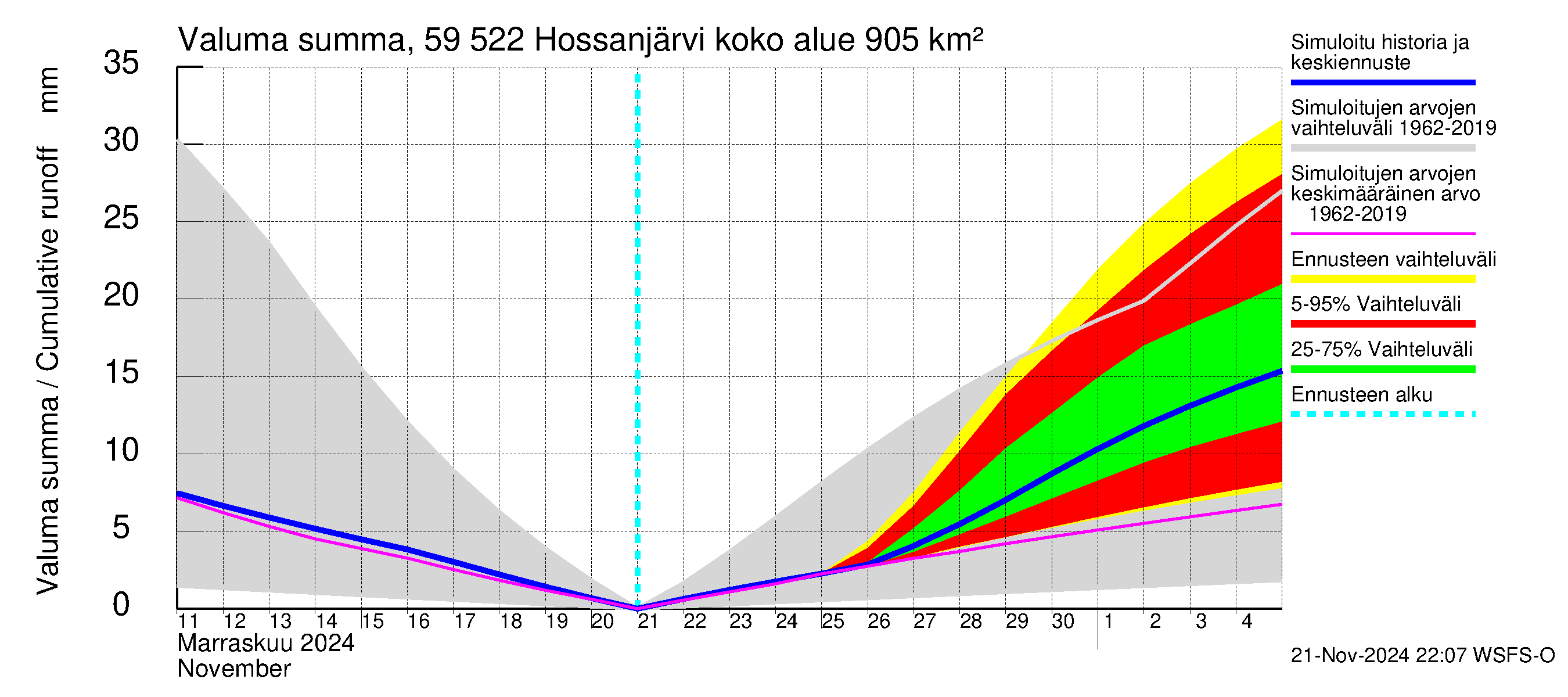 Oulujoen vesistöalue - Hossanjärvi: Valuma - summa