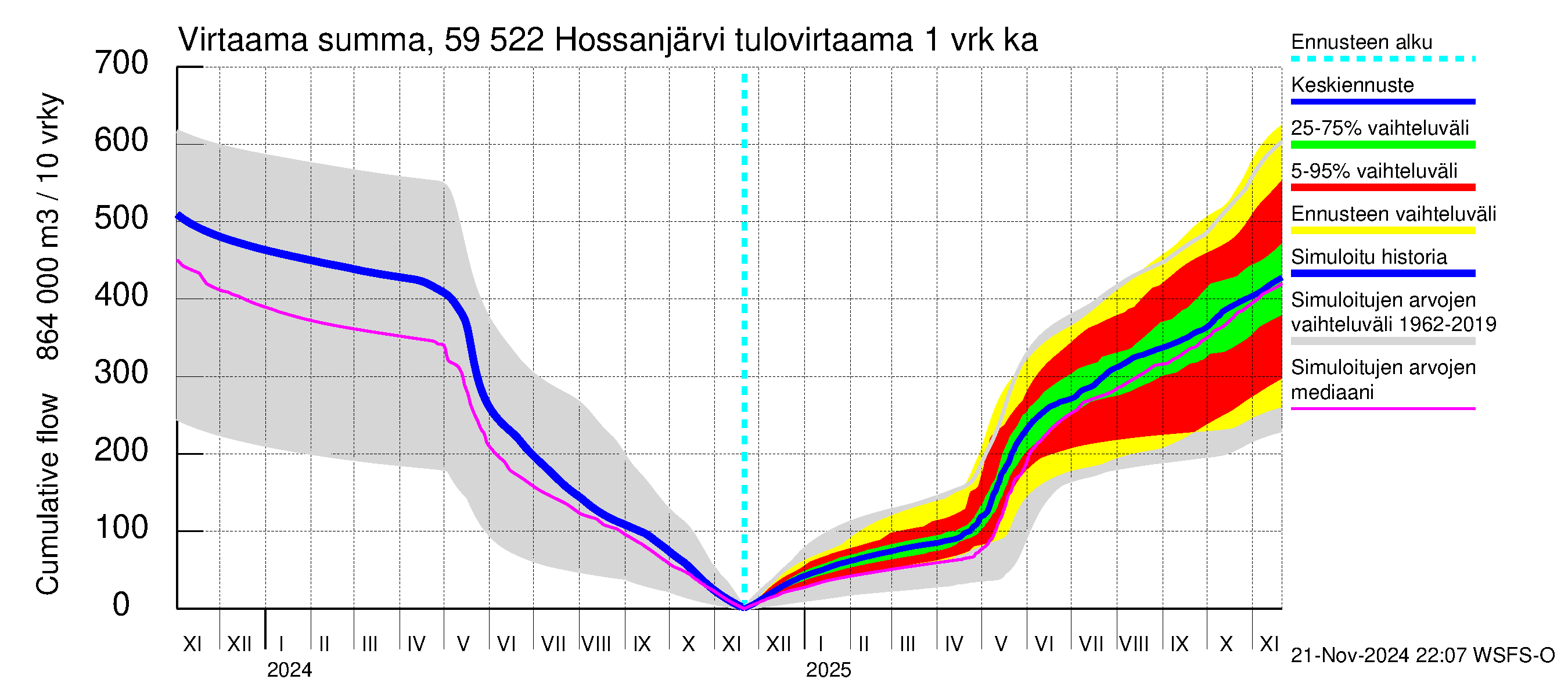 Oulujoen vesistöalue - Hossanjärvi: Tulovirtaama - summa