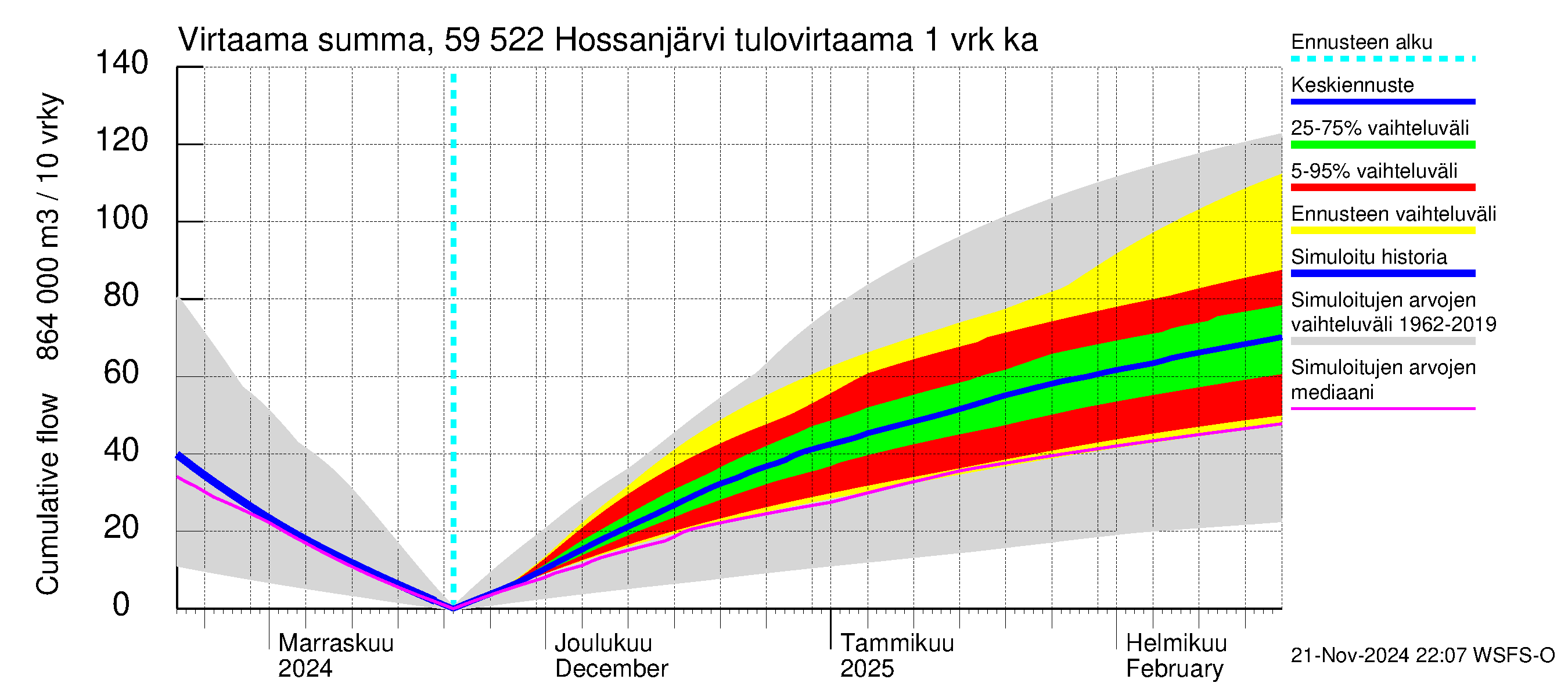 Oulujoen vesistöalue - Hossanjärvi: Tulovirtaama - summa