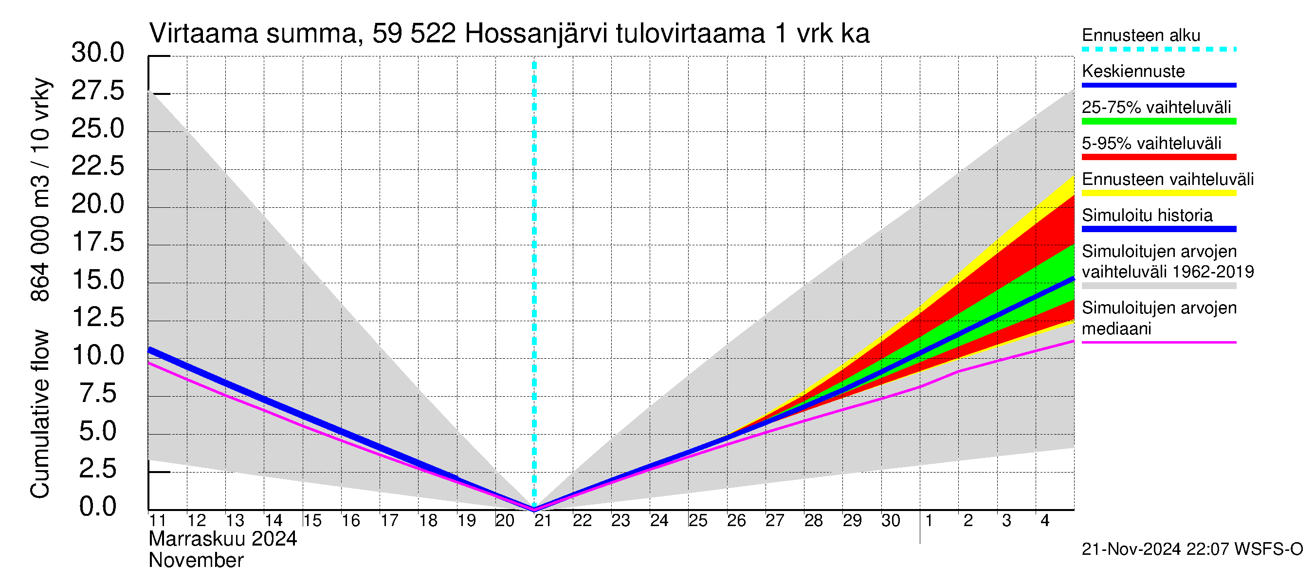 Oulujoen vesistöalue - Hossanjärvi: Tulovirtaama - summa