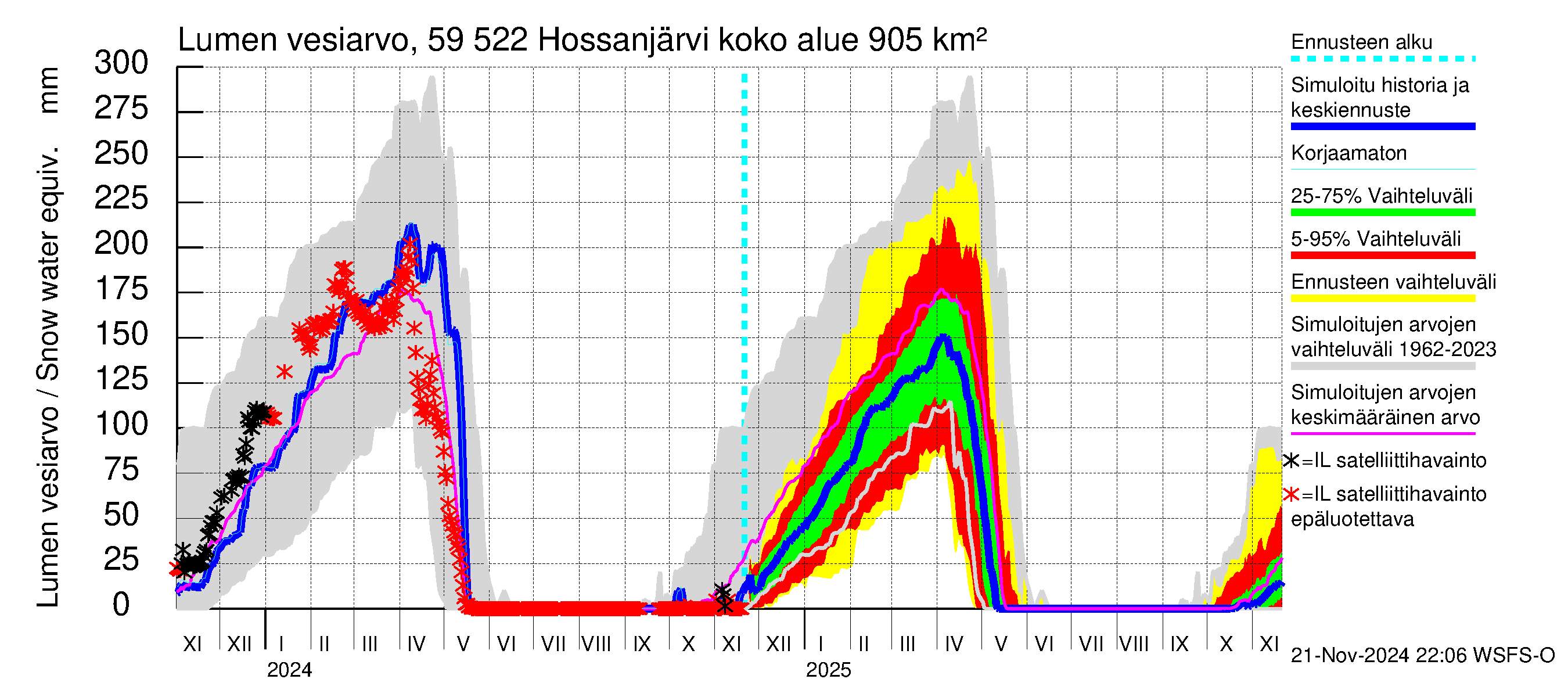 Oulujoen vesistöalue - Hossanjärvi: Lumen vesiarvo