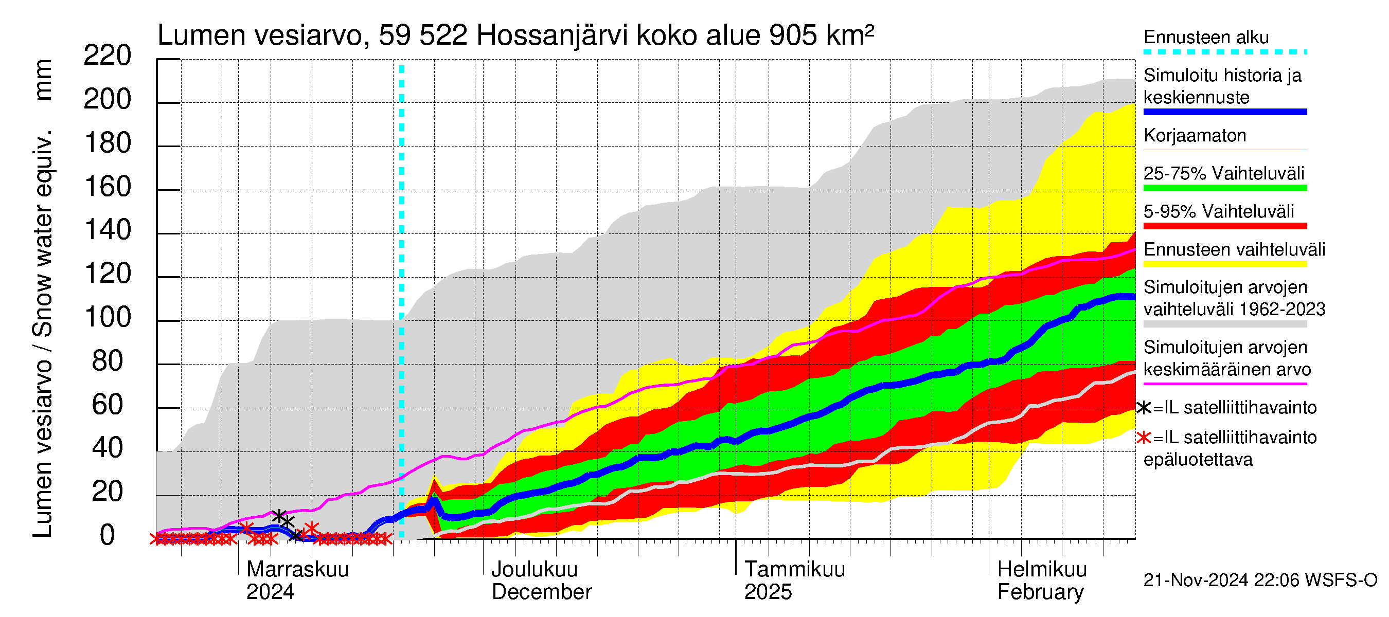 Oulujoen vesistöalue - Hossanjärvi: Lumen vesiarvo