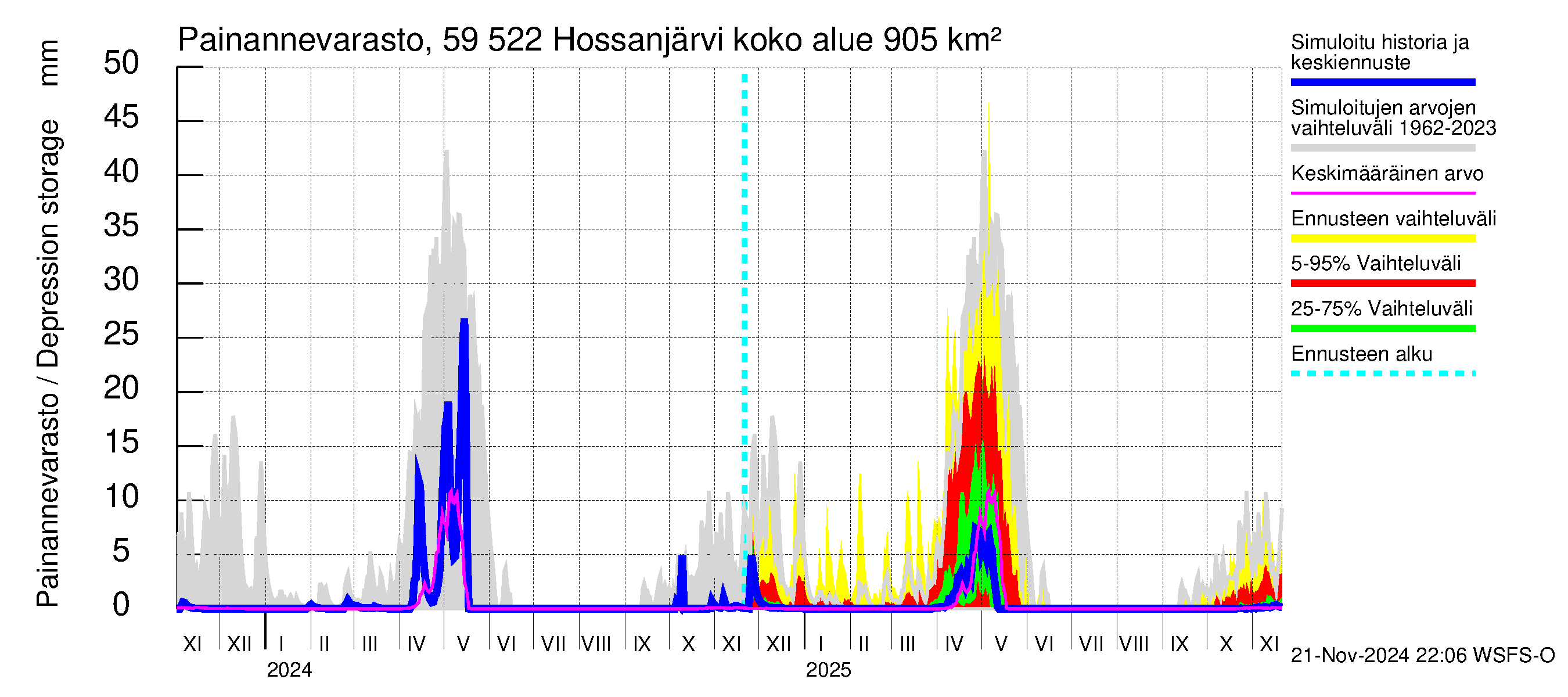 Oulujoen vesistöalue - Hossanjärvi: Painannevarasto