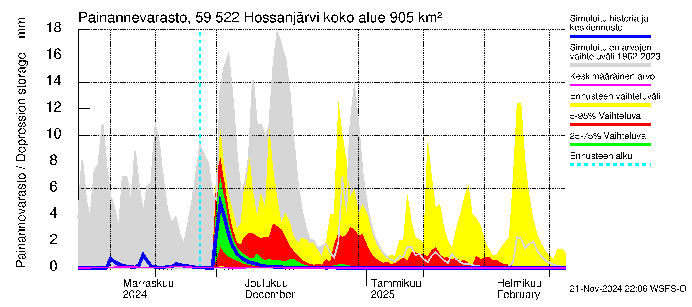 Oulujoen vesistöalue - Hossanjärvi: Painannevarasto