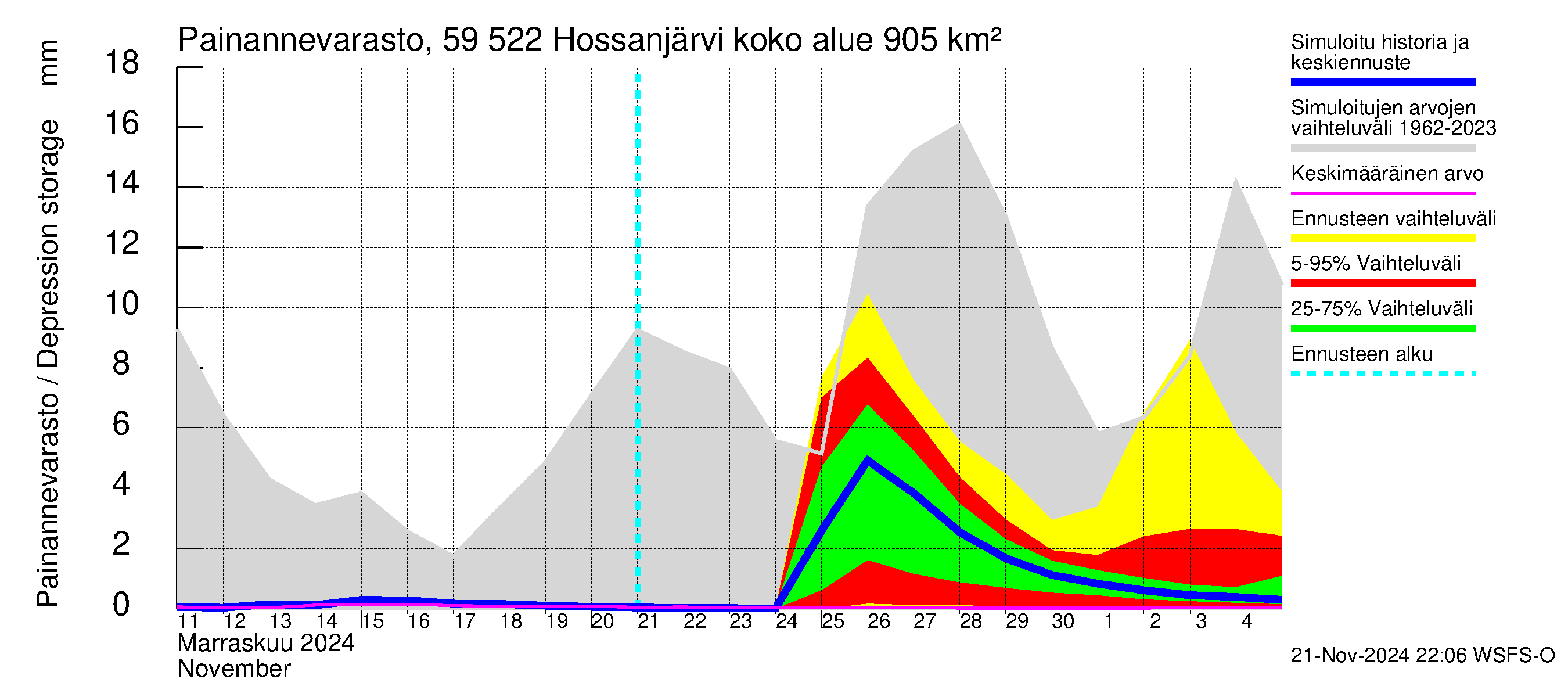 Oulujoen vesistöalue - Hossanjärvi: Painannevarasto