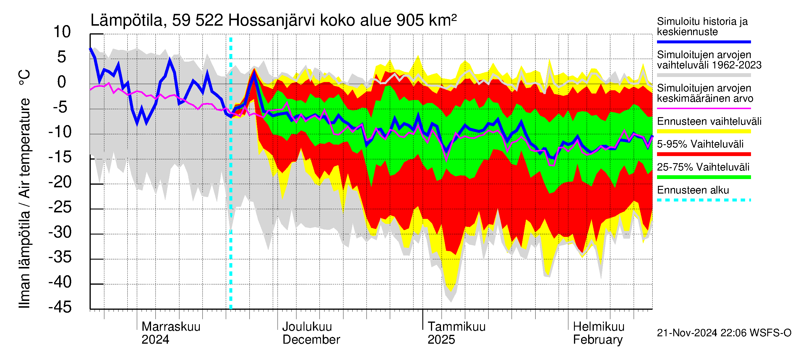 Oulujoen vesistöalue - Hossanjärvi: Ilman lämpötila