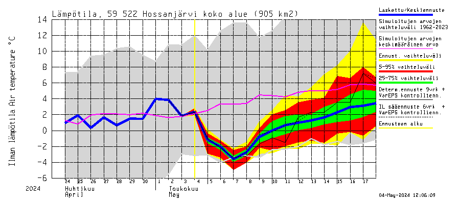 Oulujoen vesistöalue - Hossanjärvi: Ilman lämpötila
