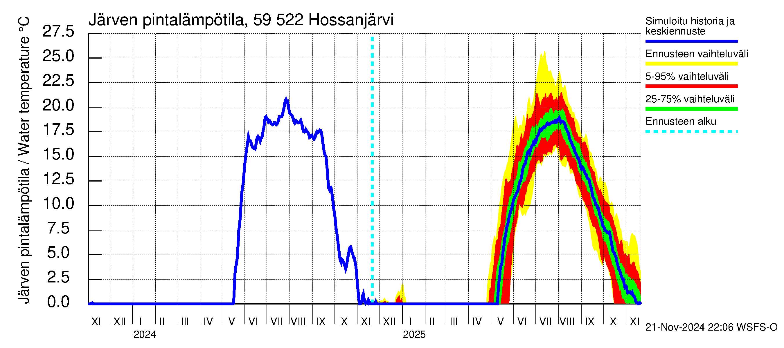 Oulujoen vesistöalue - Hossanjärvi: Järven pintalämpötila