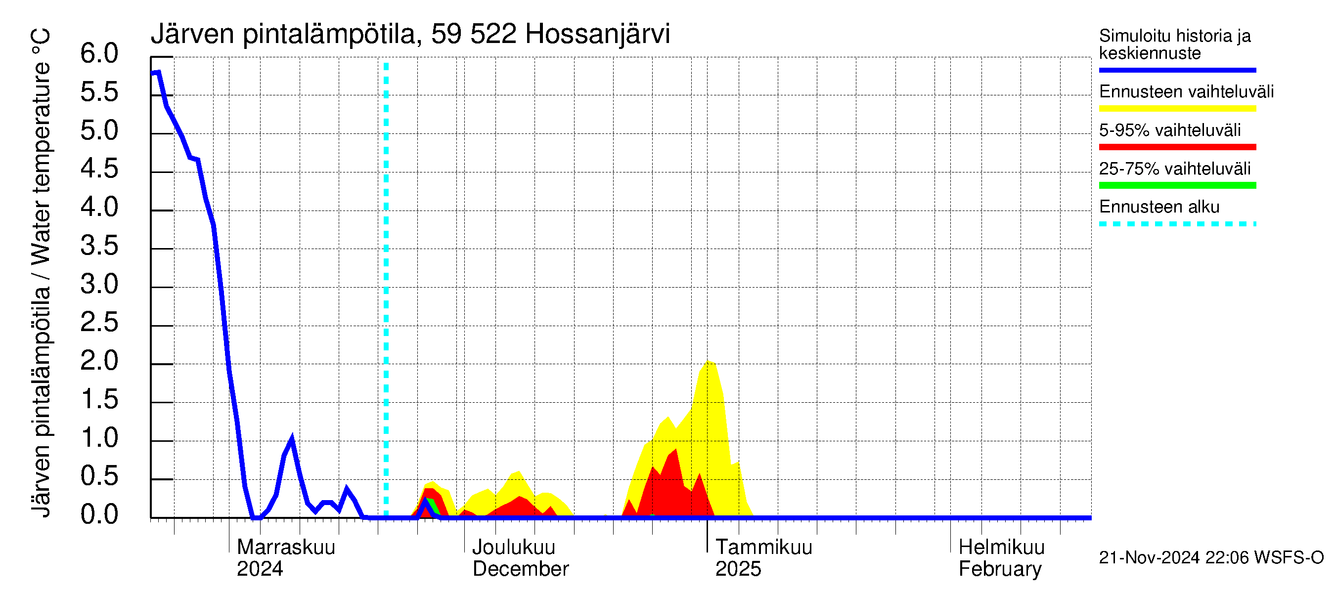 Oulujoen vesistöalue - Hossanjärvi: Järven pintalämpötila