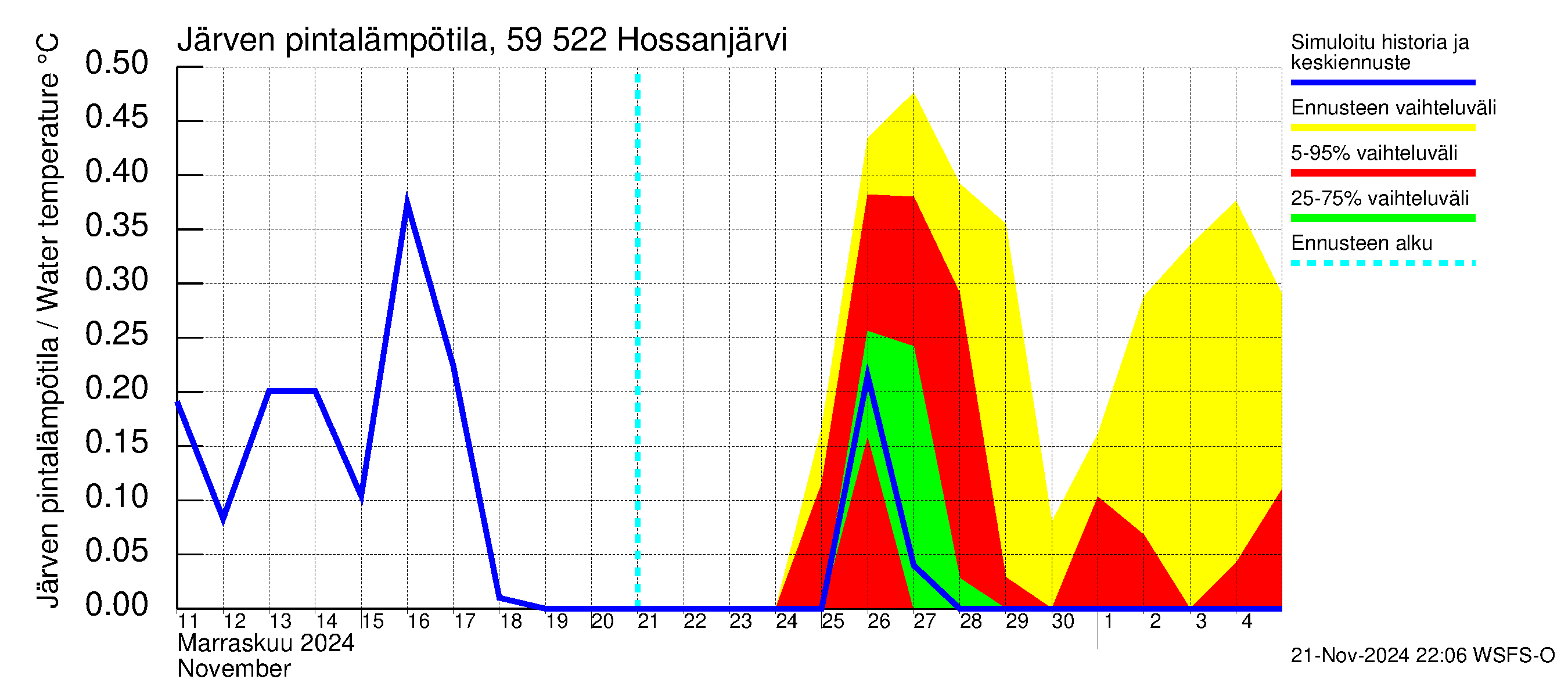 Oulujoen vesistöalue - Hossanjärvi: Järven pintalämpötila