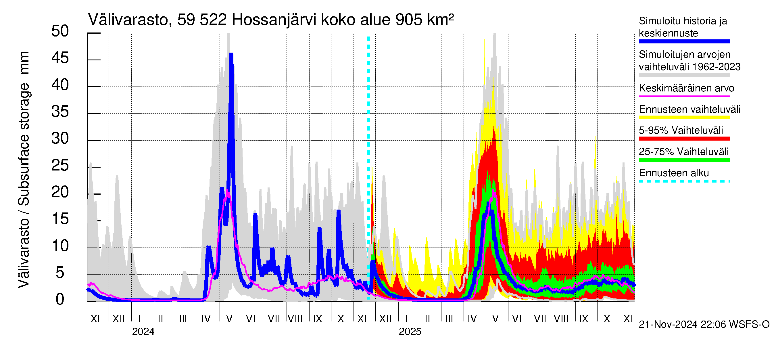 Oulujoen vesistöalue - Hossanjärvi: Välivarasto