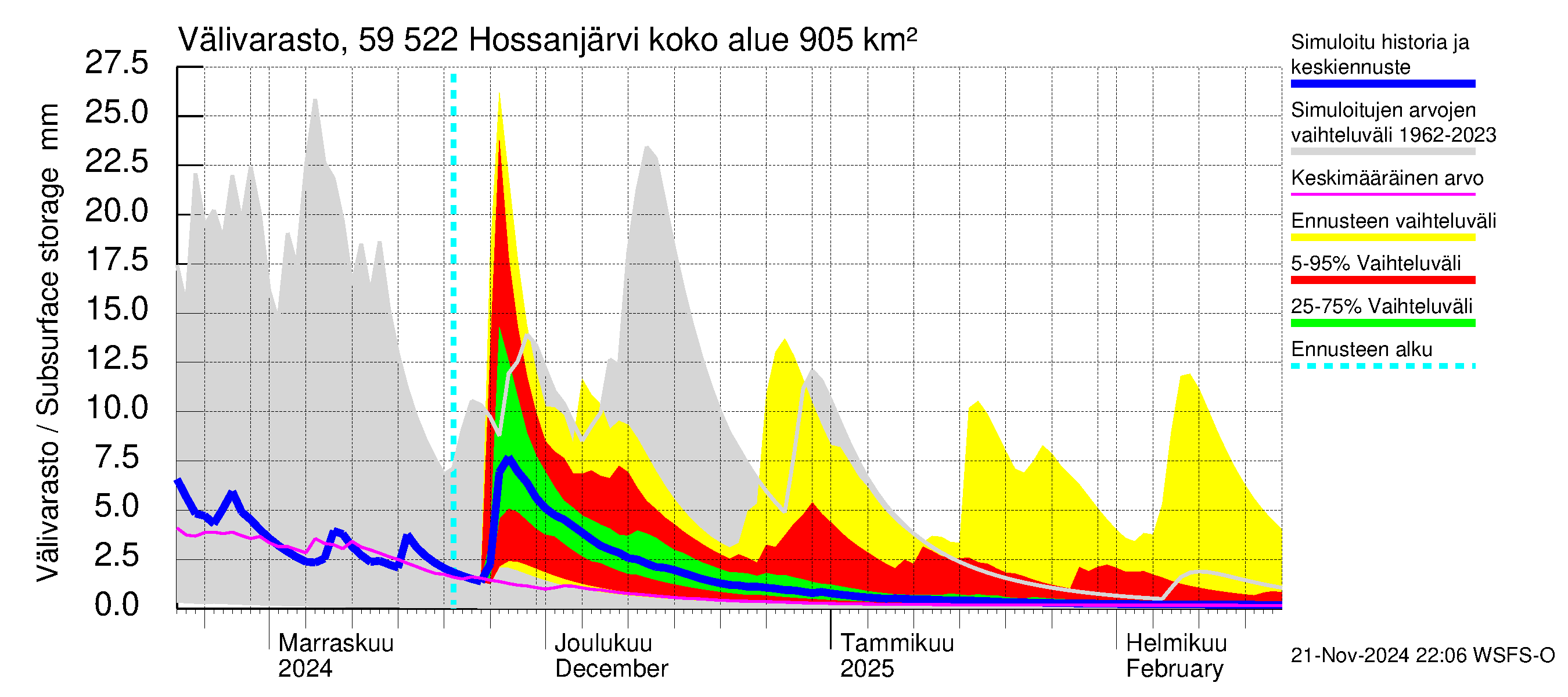 Oulujoen vesistöalue - Hossanjärvi: Välivarasto